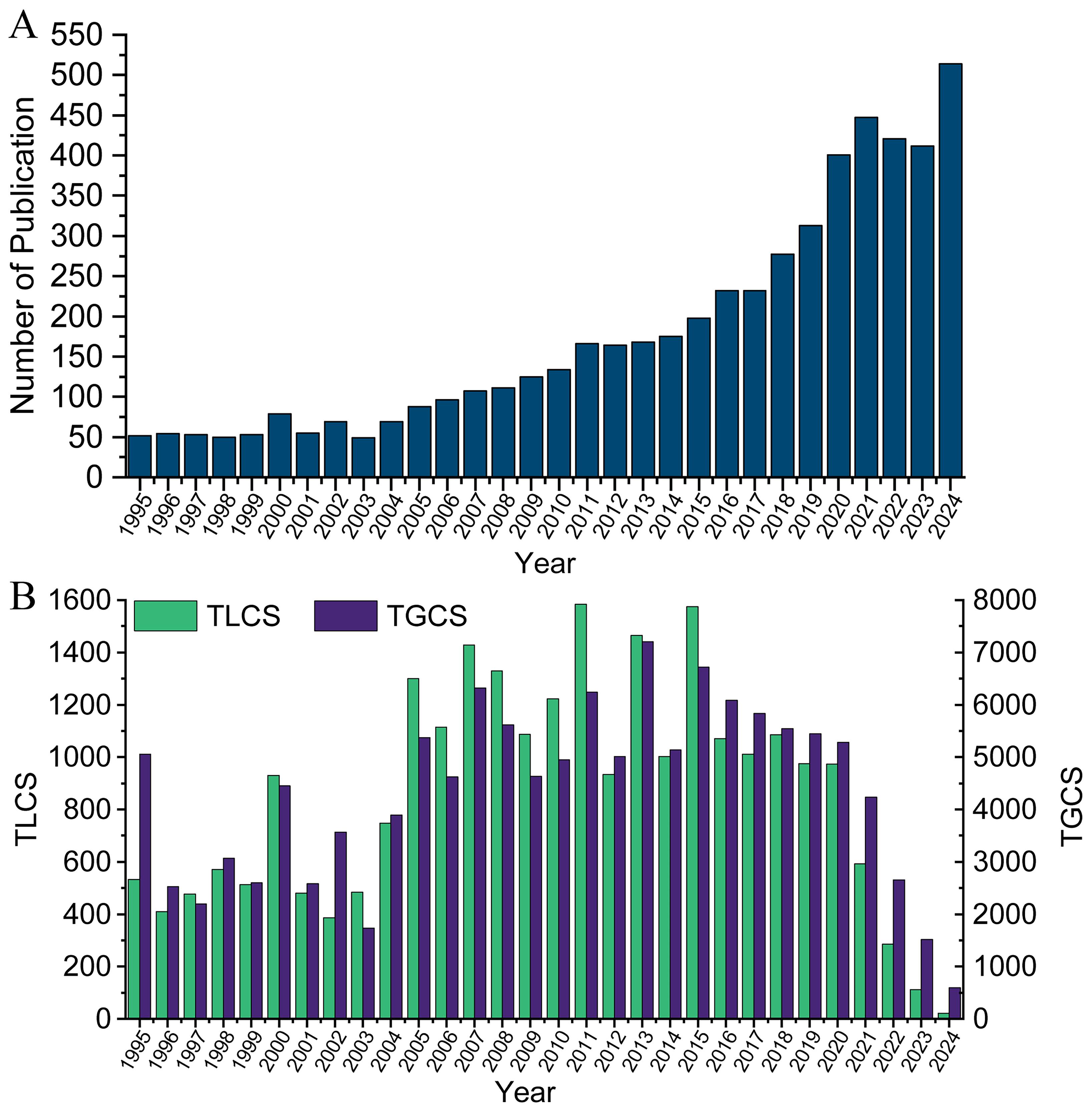 Overall distribution of publication output on CPR training. (A)
Global annual output trends. (B) TLCS and TGCS in annual publications. TLCS:
total local citation score; TGCS: total global citation score.