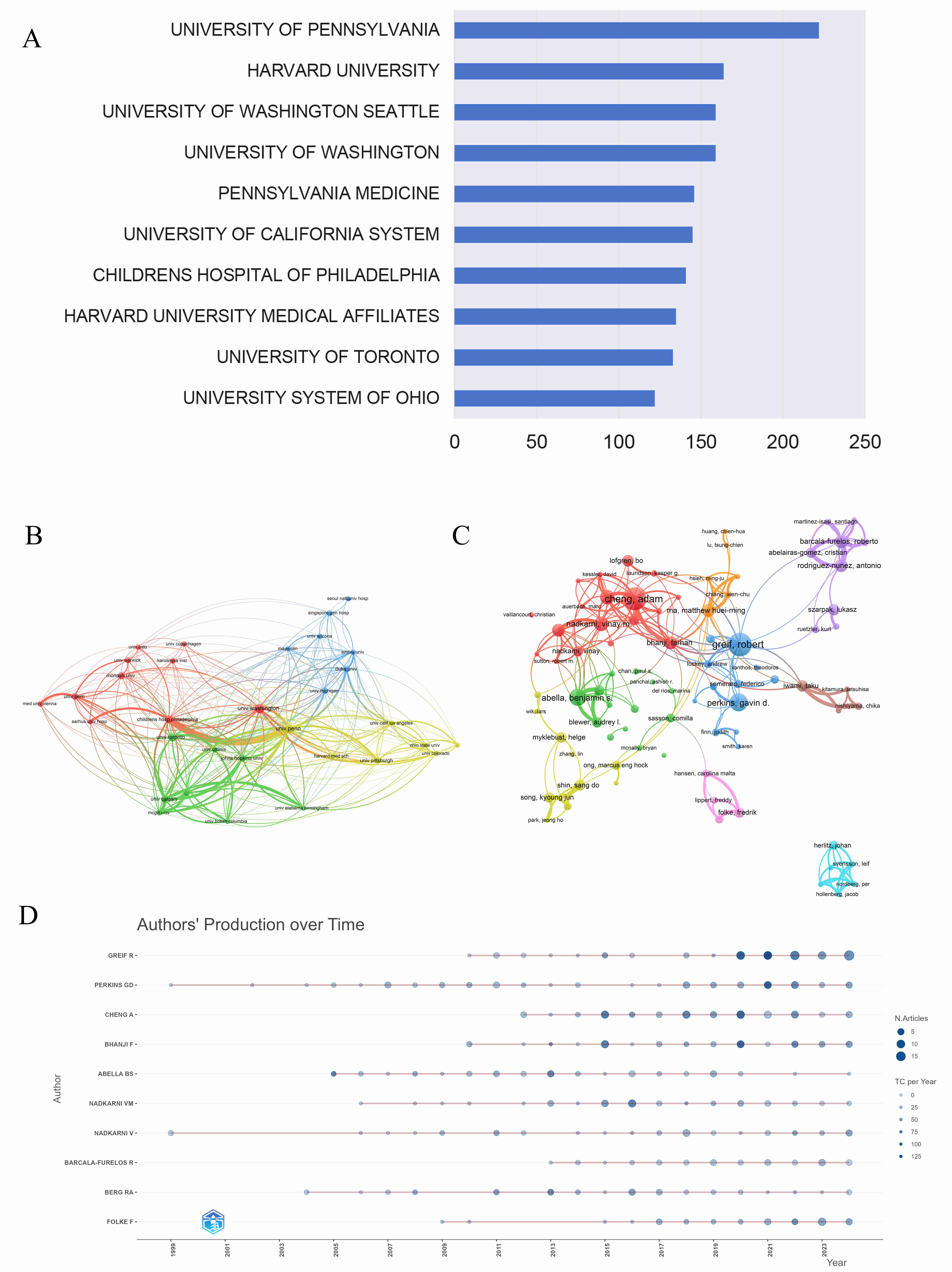Visualization of active institutes and authors analysis. (A) The
top 10 productive institutions in CPR training research. (B) Cluster analysis of
cooperation among institutions. (C) Cluster analysis of cooperation among
authors. (D) Timeline distribution of the top 10 most productive authors.