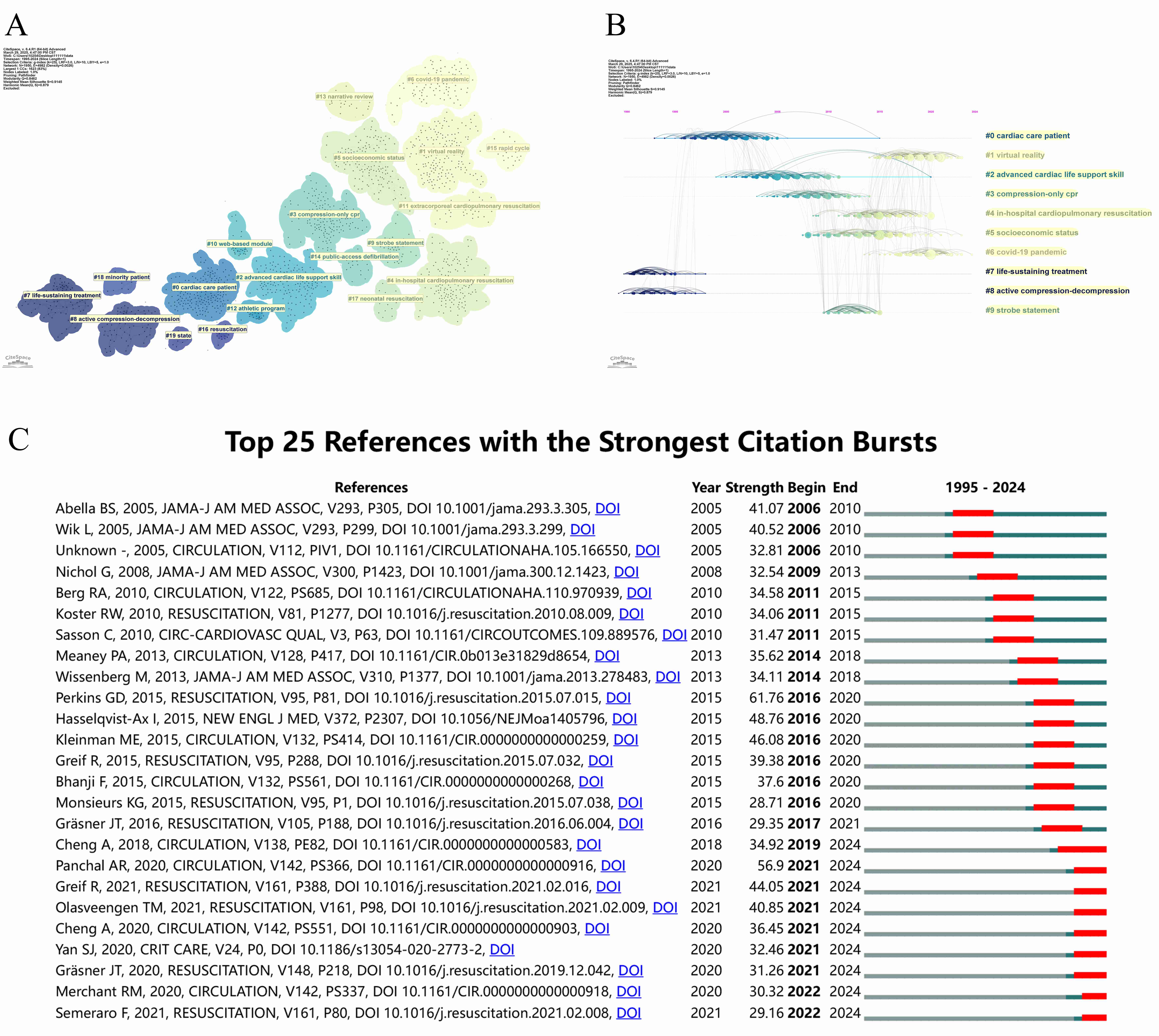 Visualization of co-cited reference analysis. (A) Cluster
analysis of co-cited references. (B) Timeline distribution of reference clusters.
(C) Top 25 references with the strongest citation bursts, analyzed by CiteSpace.