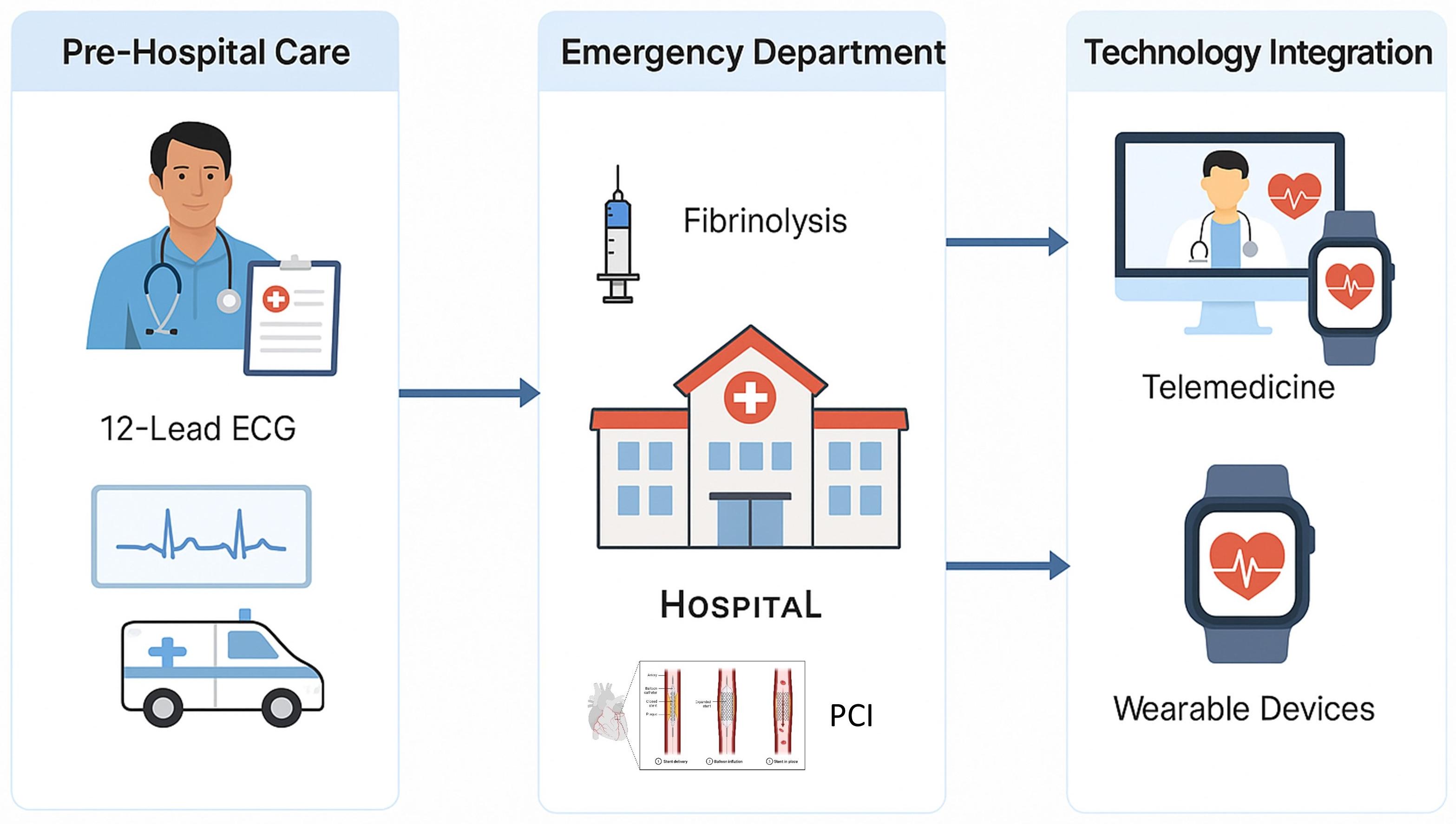 Continuum of emergency cardiac care from pre-hospital to
technology integration. The figure emphasizes the importance of a connected,
multidisciplinary approach to optimizing patient outcomes across all phases of
emergency cardiac care, from early pre-hospital assessment to in-hospital
interventions and post-acute monitoring through technology-enabled solutions.
ECG: electrocardiogram; PCI: percutaneous coronary intervention.