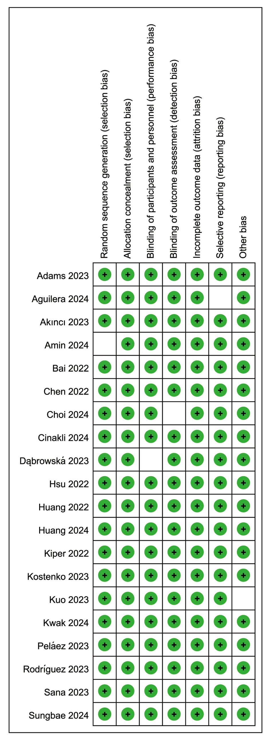 Risk of bias summary. +: Low risk.