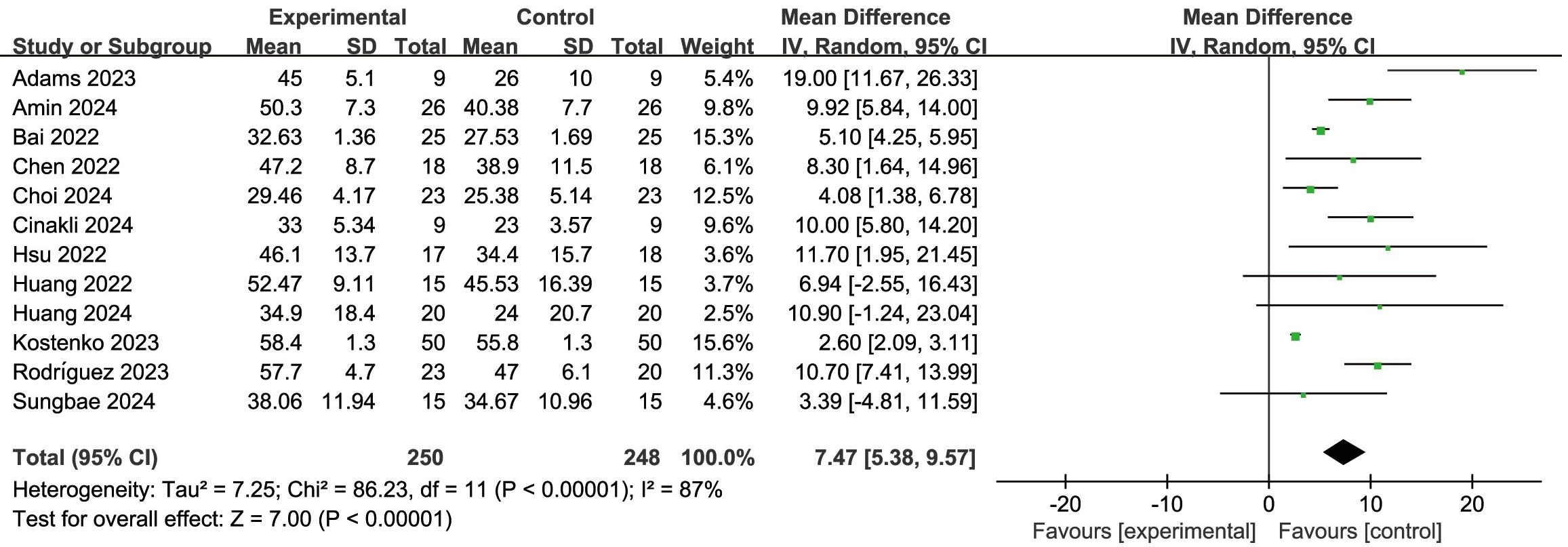 Forest plot of the impact of virtual reality technology on
ΔFMUE scores in stroke patients. SD: standard deviation; CI: Confidence
Interval; IV: Inverse variance.