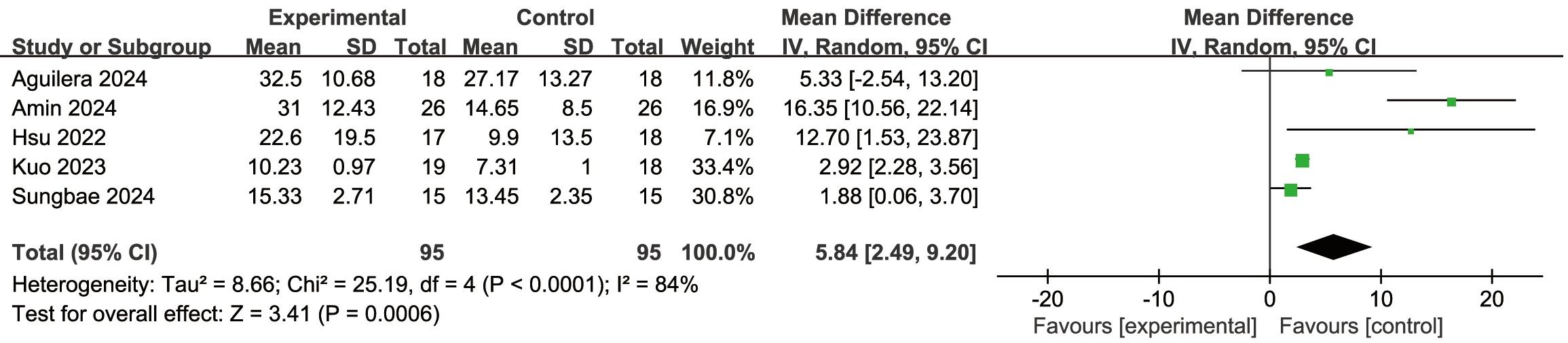 Forest plot of the impact of virtual reality technology on BBT
scores in stroke patients. SD: standard deviation; CI: Confidence Interval; IV:
Inverse variance.