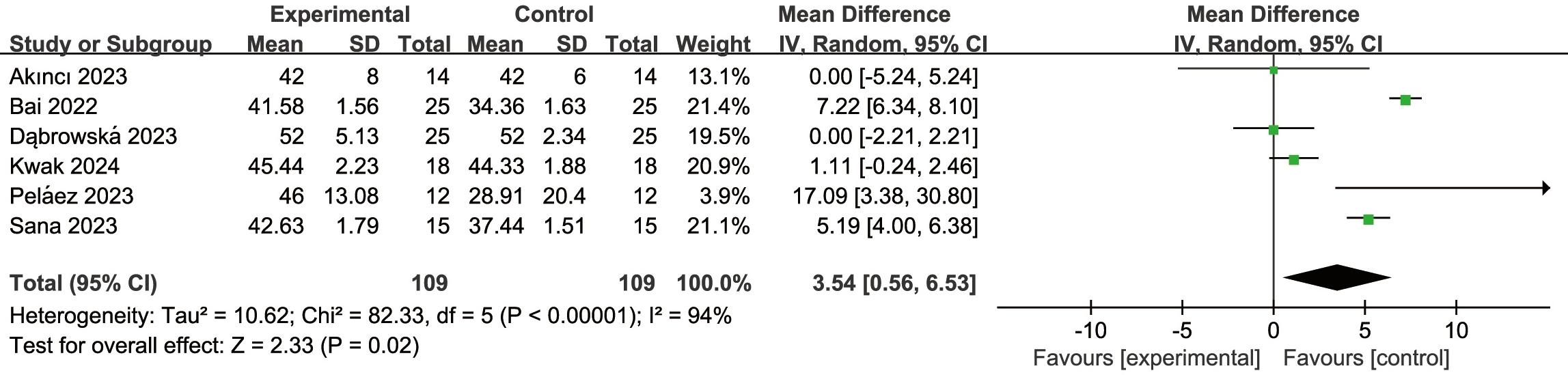Forest plot of the impact of virtual reality technology on BBS
scores in stroke patients. SD: standard deviation; CI: Confidence Interval; IV:
Inverse variance.