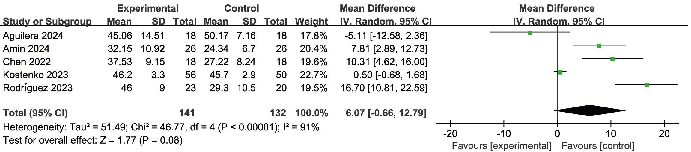 Forest plot of the impact of virtual reality technology on ARAT
scores in stroke patients. SD: standard deviation; CI: Confidence Interval; IV:
Inverse variance.