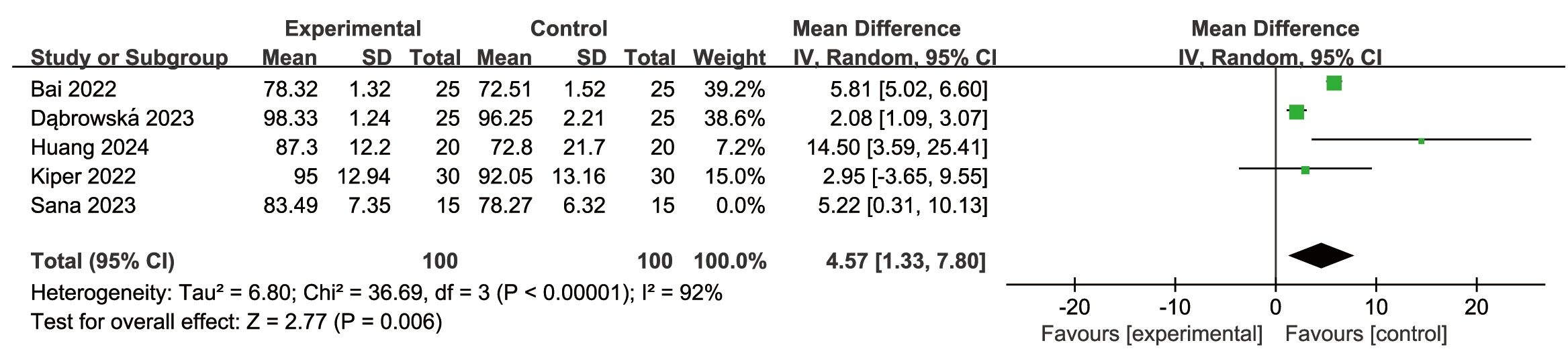 Forest plot of the impact of virtual reality technology on BI
scores in stroke patients. SD: standard deviation; CI:
Confidence Interval; IV: Inverse variance.