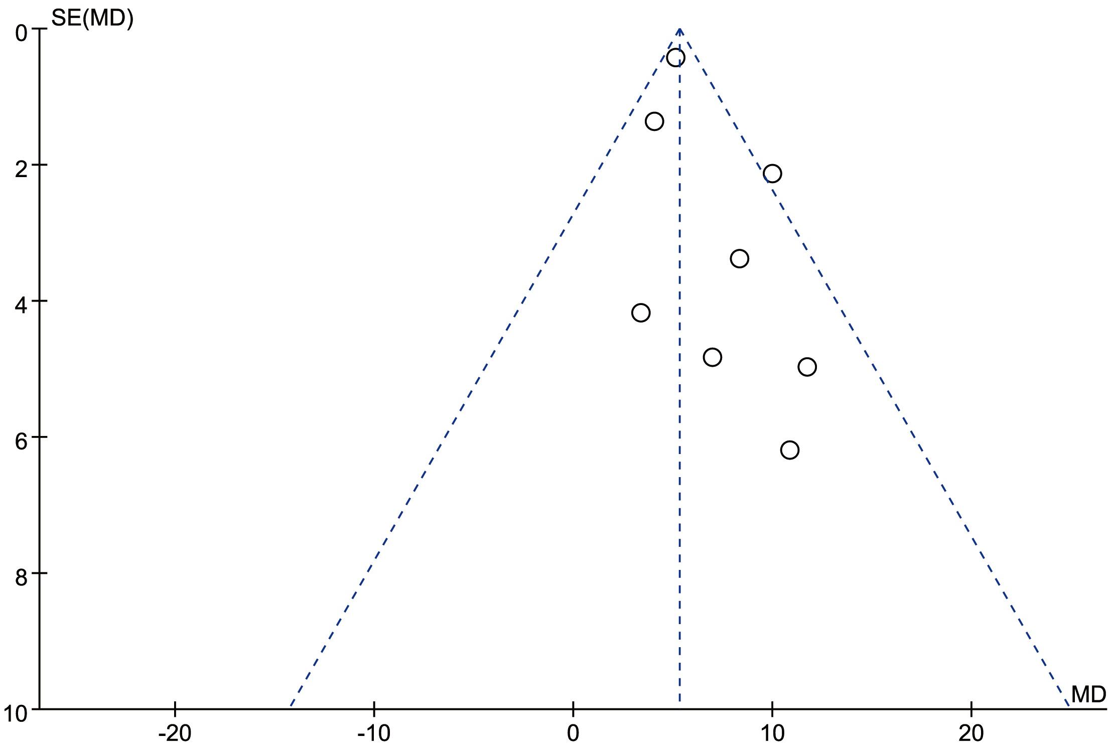 Publication bias analysis. SE: Standard Error; MD: Mean
Difference.