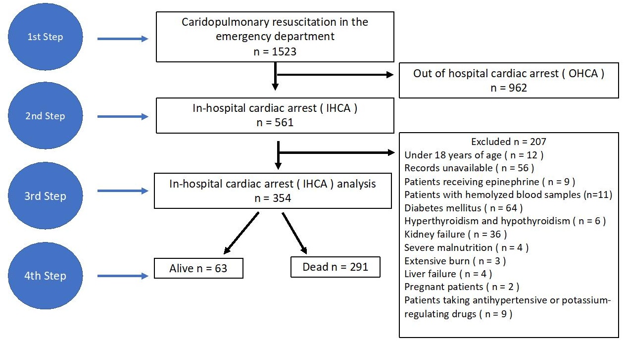 Flowchart of patients 
in-hospital cardiac arrest.