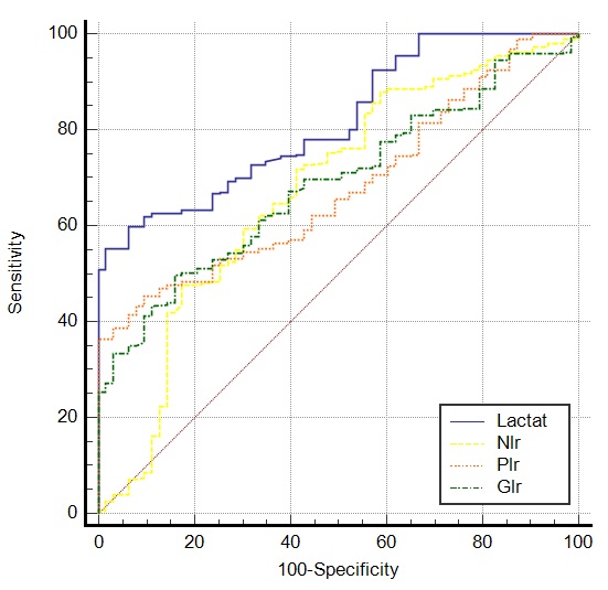 Receiver-operating 
characteristic curves of lactate, NLR, PLR and GPR for mortality. NLR: 
neutrophil-lymphocyte ratio; PLR: platelet-lymphocyte ratio; GPR: 
glucose/potassium ratio.