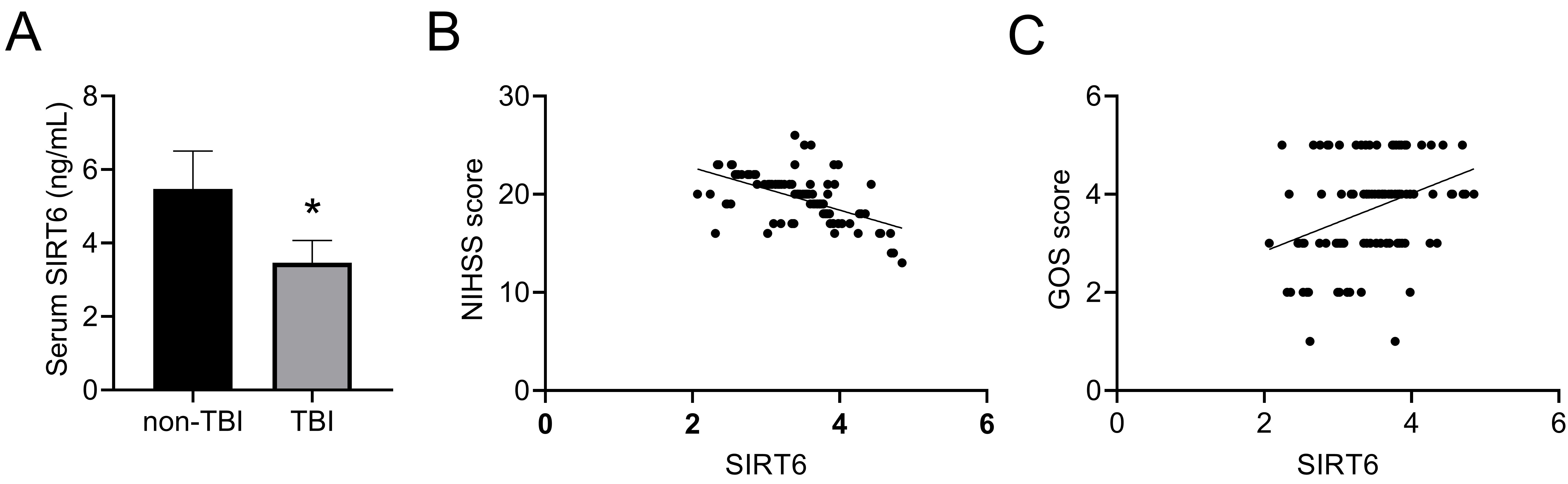 Relationship between serum SIRT6 levels and neurological
impairment after early traumatic brain injury. (A) Comparison between serum
SIRT6 levels in non-traumatic brain injury and traumatic brain injury groups. (B)
Correlation between SIRT6 and NIHSS scores. (C) Correlation between SIRT6 and GOS
scores. *p < 0.05. SIRT6: sirtuin 6; TBI: traumatic brain
injury; NIHSS: National Institutes of Health Stroke Scale; GOS: Glasgow
prognostic score.