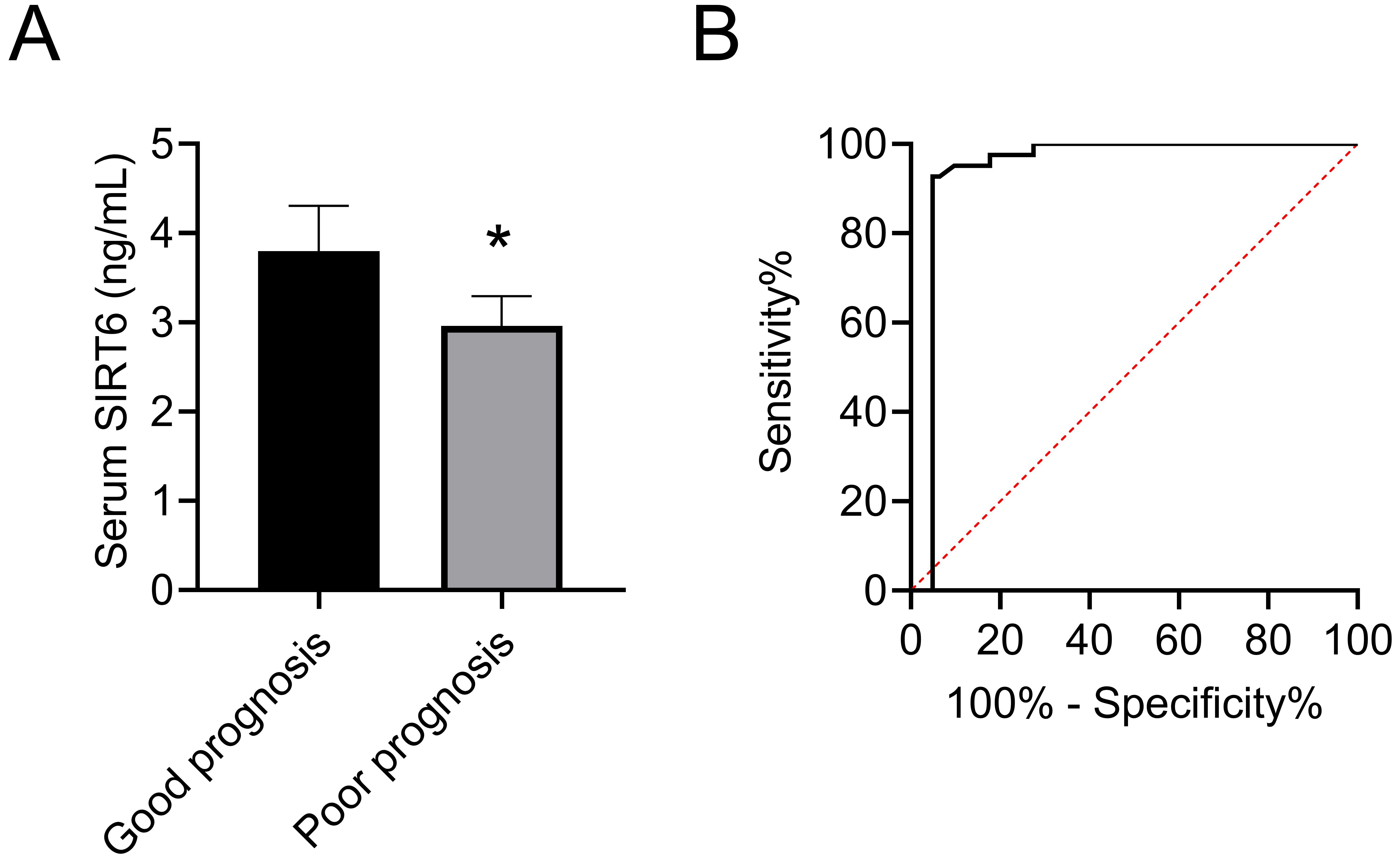 Relationship of serum SIRT6 level on prognosis of TBI patients.
(A) Comparison between serum SIRT6 levels in poor and good prognosis groups. (B)
ROC curve of serum SIRT6 level predicting poor prognosis in patients with early
traumatic brain injury. *p < 0.05. SIRT6: sirtuin 6.