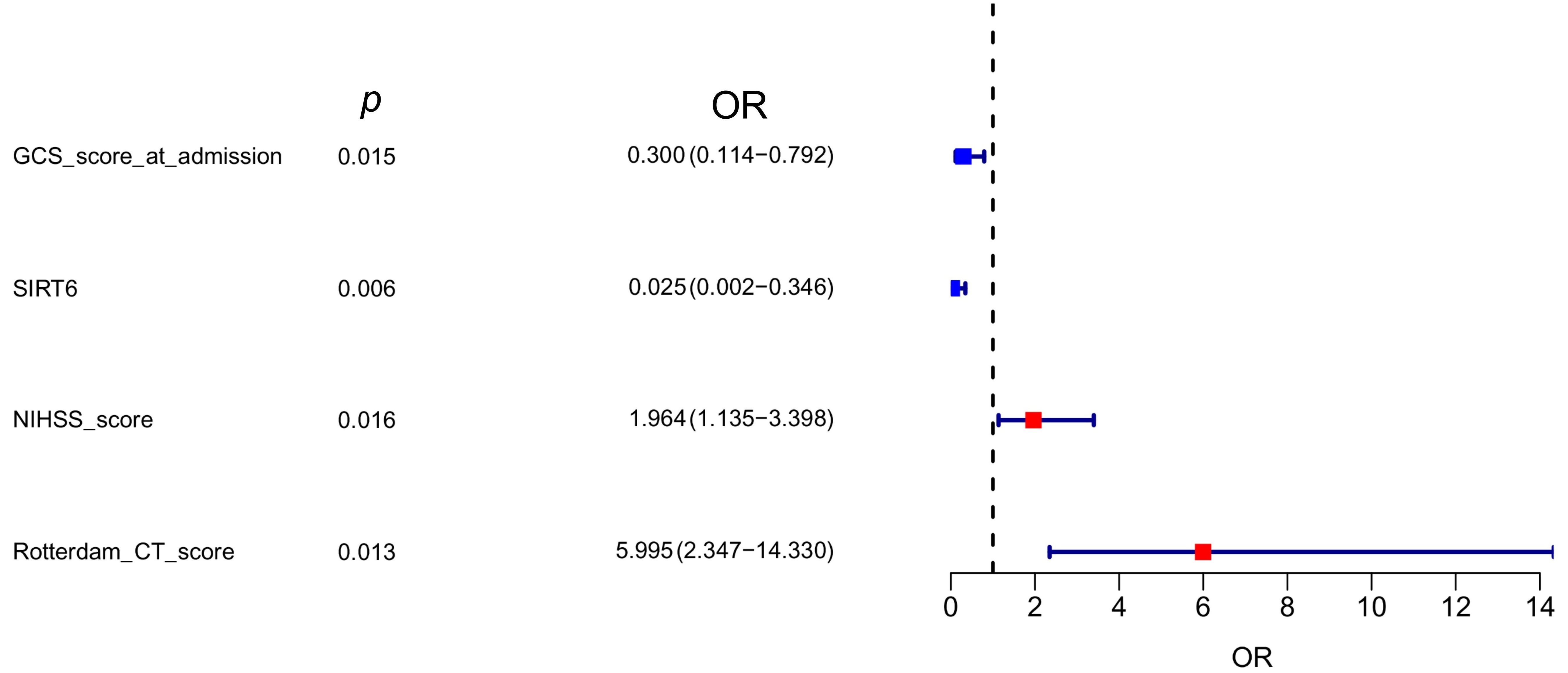 Forest plot from multivariate logistic regression analysis.
GCS: Glasgow Coma Score; SIRT6: sirtuin 6; NIHSS: National Institutes of Health
Stroke Scale; CT: computed tomography; OR: odds ratio.