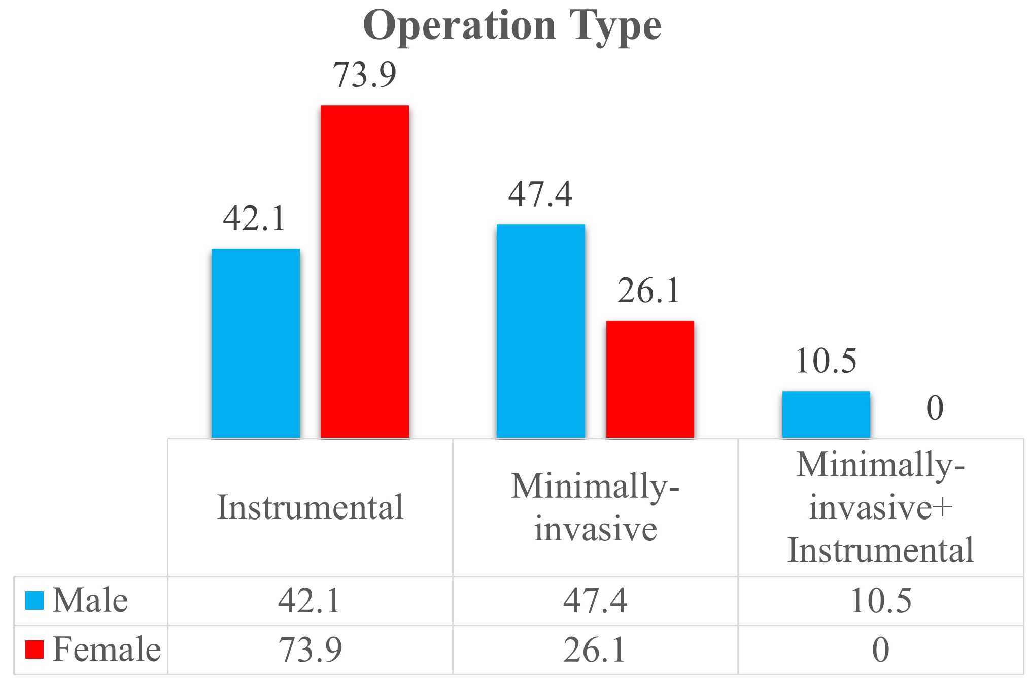 Graphical representation of gender, patients’ fracture levels,
and surgical procedures performed.