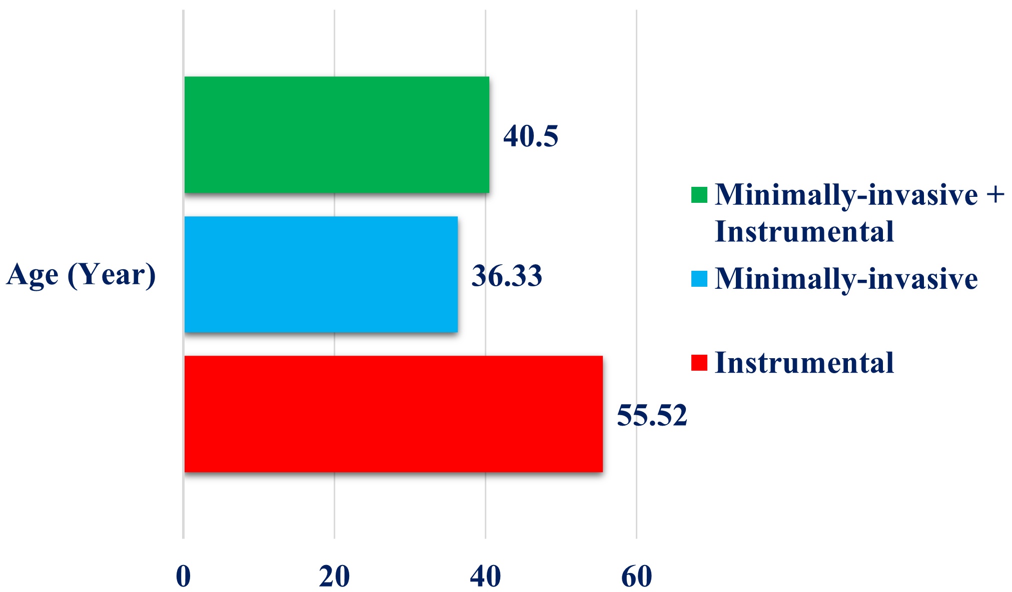 Graphical representation of the age and fracture levels of the
patients and the surgical procedures performed.