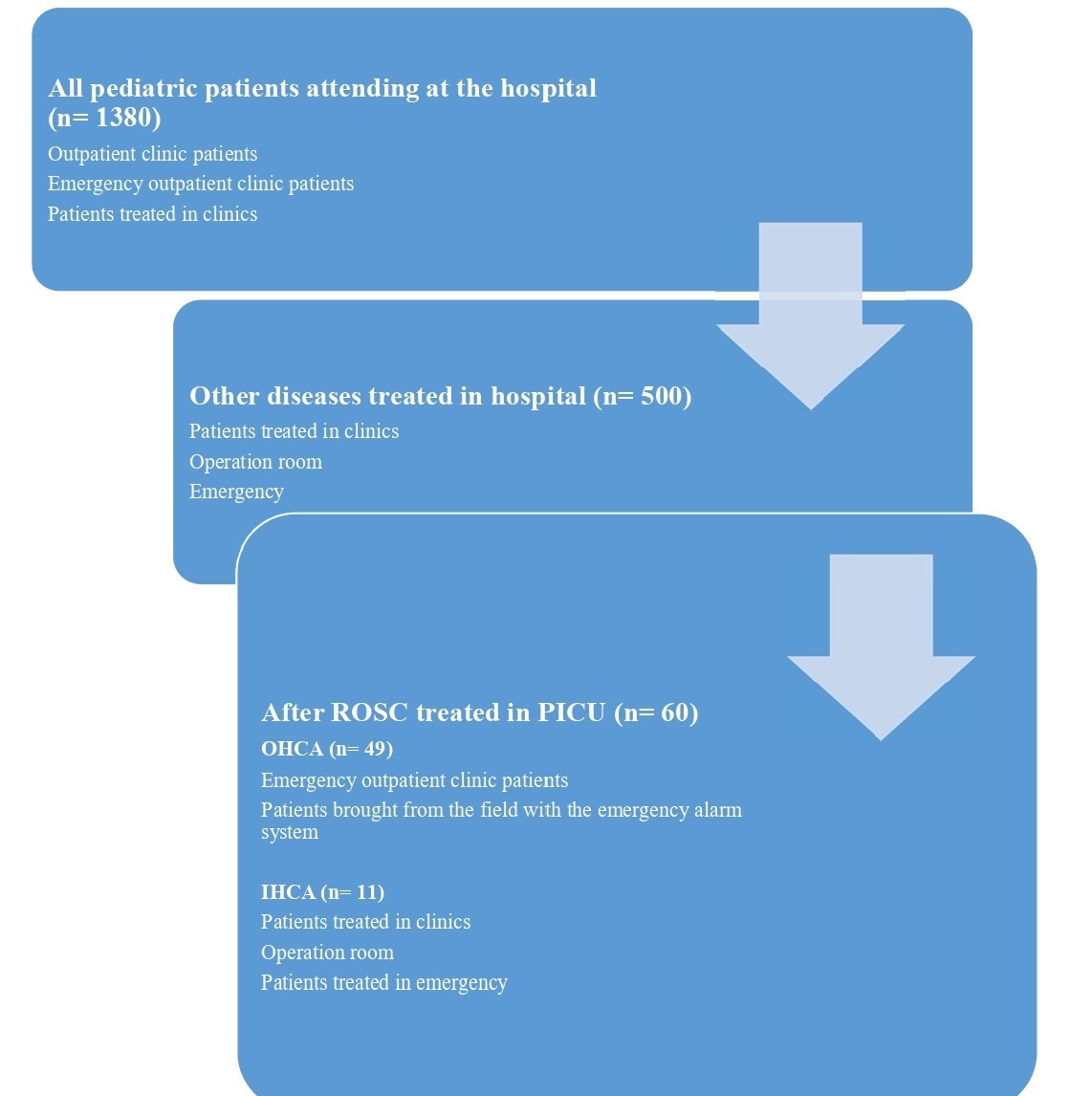 Methodology of patient selection and inclusion. ROSC: return of
spontaneous circulation; PICU: pediatric intensive care unit; OHCA:
out-of-hospital cardiac arrests; IHCA: in-hospital cardiac arrest.