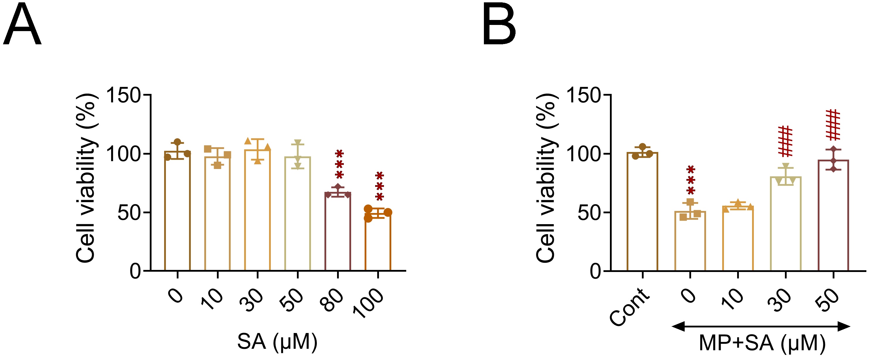 Sodium aesculin promotes MP-induced myocardial cell viability.
(A) CCK-8 assays showed the effects of SA on the growth of H9C2 cells at the
concentrations of 10, 30, 50, 80 and 100 μM for 24 h. The OD450 value was
measured. ***p < 0.001, SA vs. control. (B) CCK-8 assay
showed the effects of SA on the growth of H9C2 cells at the concentrations of 10,
30 and 50 μM upon treating MP for 24 h. The OD450 value was measured.
***p < 0.001, SA vs. control. ***p < 0.001, MP
vs. control, ###p < 0.001, MP + SA vs. MP.
SA, Sodium aesculin; MP, methyl parathion; Cont: control.