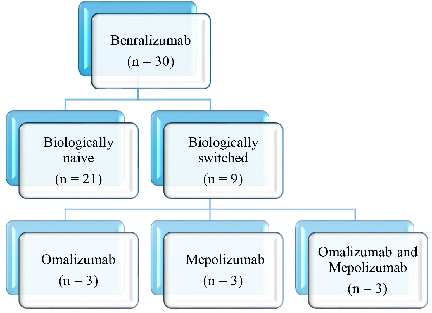 Flow chart of the study patients and grouping.