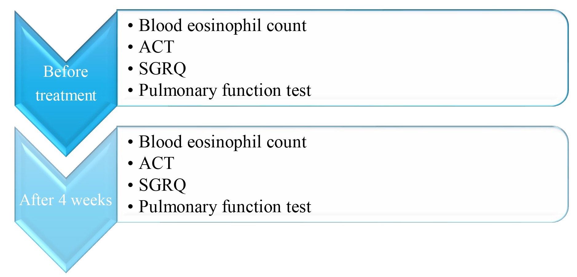 Parameters recorded and assessed. ACT: Asthma Control Test;
SGRQ: St George’s Respiratory Questionnaire.