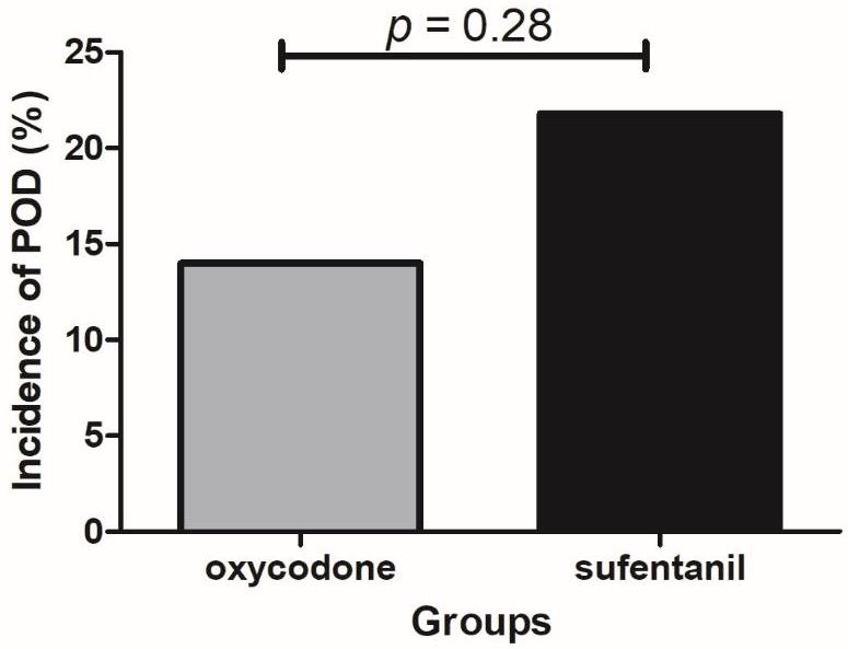 The incidence of POD between oxycodone and sufentanil groups.
POD, postoperative delirium.