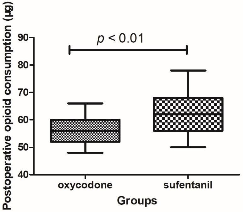 The postoperative opioid consumption between oxycodone and
sufentanil groups.
