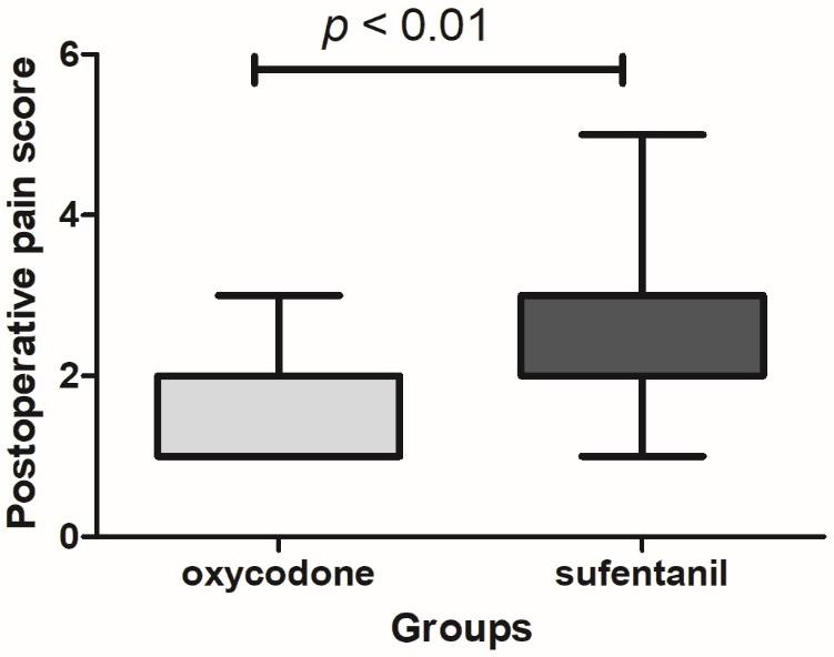 The postoperative pain score between oxycodone and sufentanil
groups.