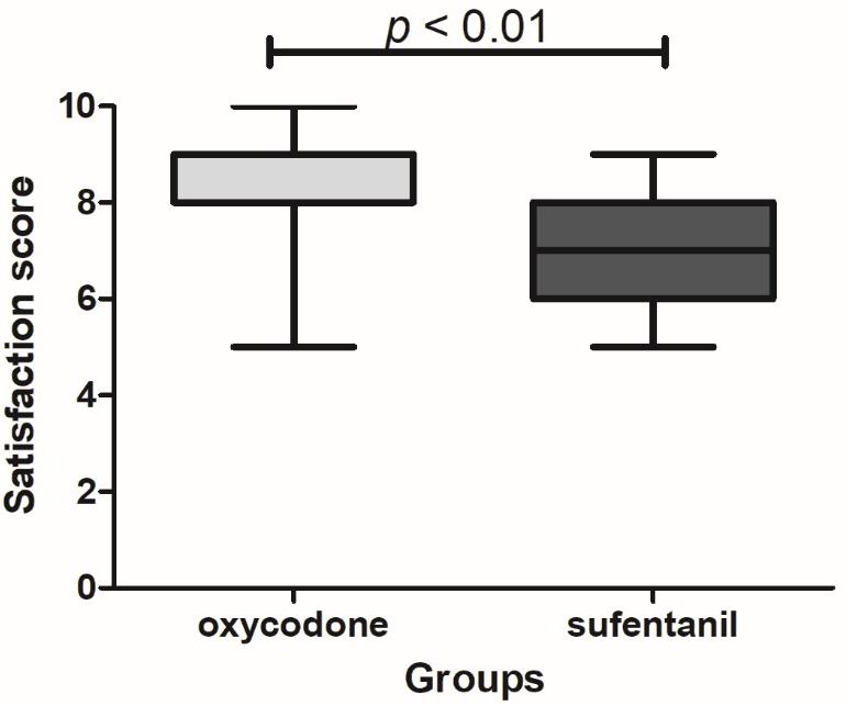 The satisfaction score between oxycodone and sufentanil groups.