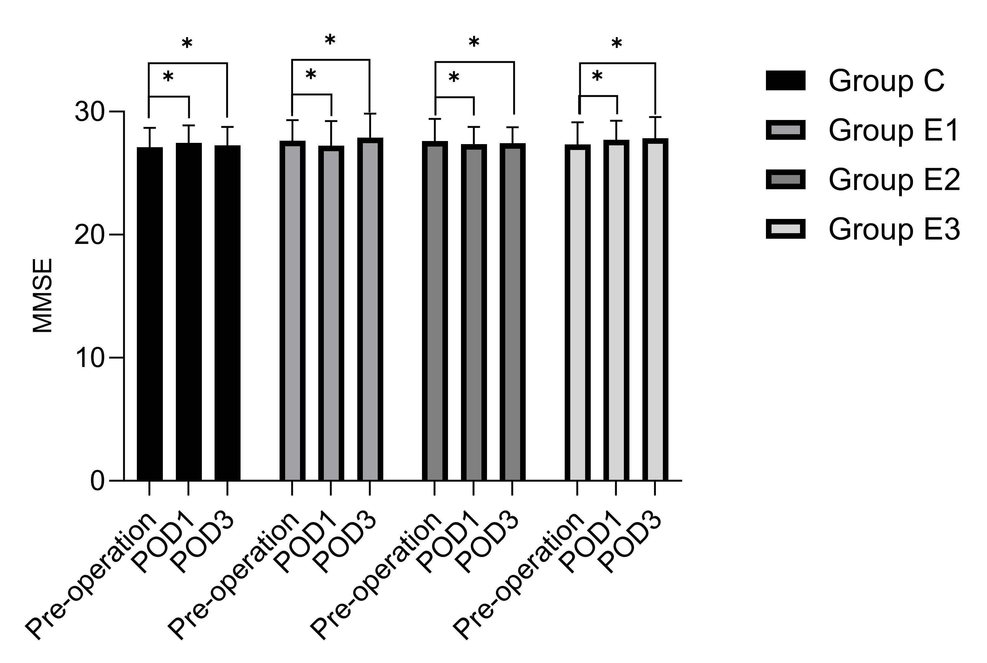 MMSE results. MMSE: Mini-Mental State Examination; POD:
Post-operative day. *p > 0.05.