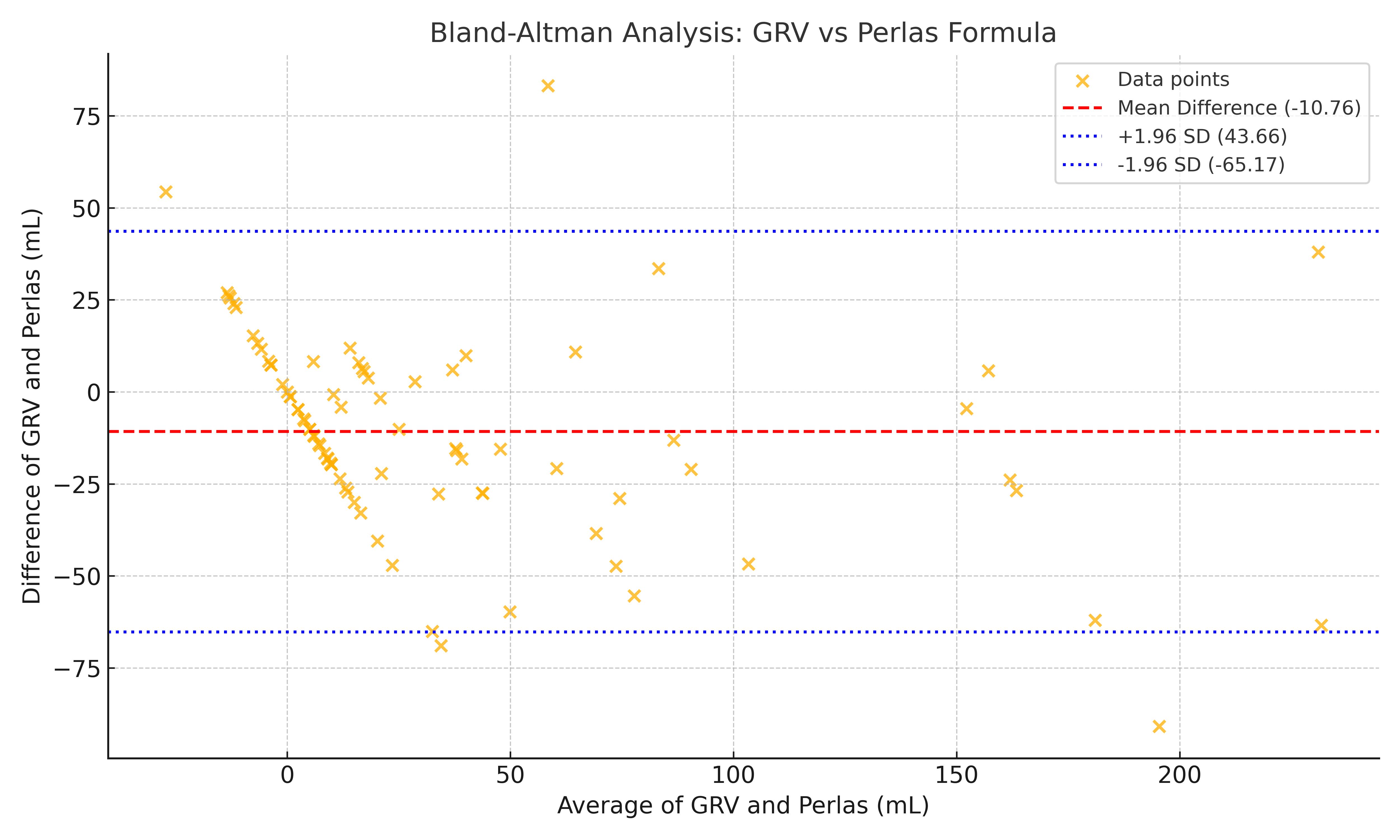 Bland-Altman analysis of GRV vs. Perlas formula. GRV:
gastric residual volume; SD: Standard deviation.