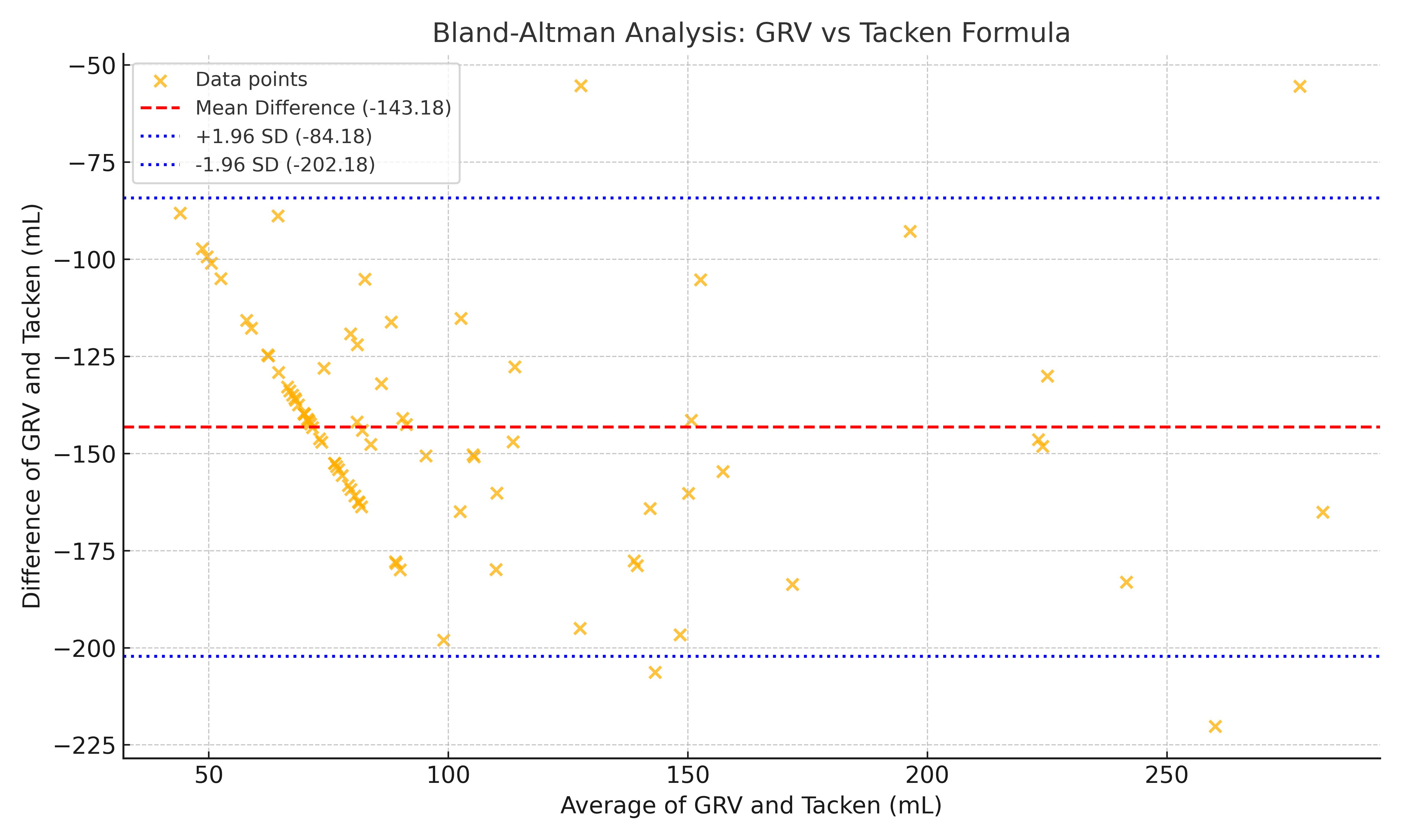 Bland-Altman analysis of GRV vs. Tacken formula. GRV:
gastric residual volume; SD: Standard deviation.