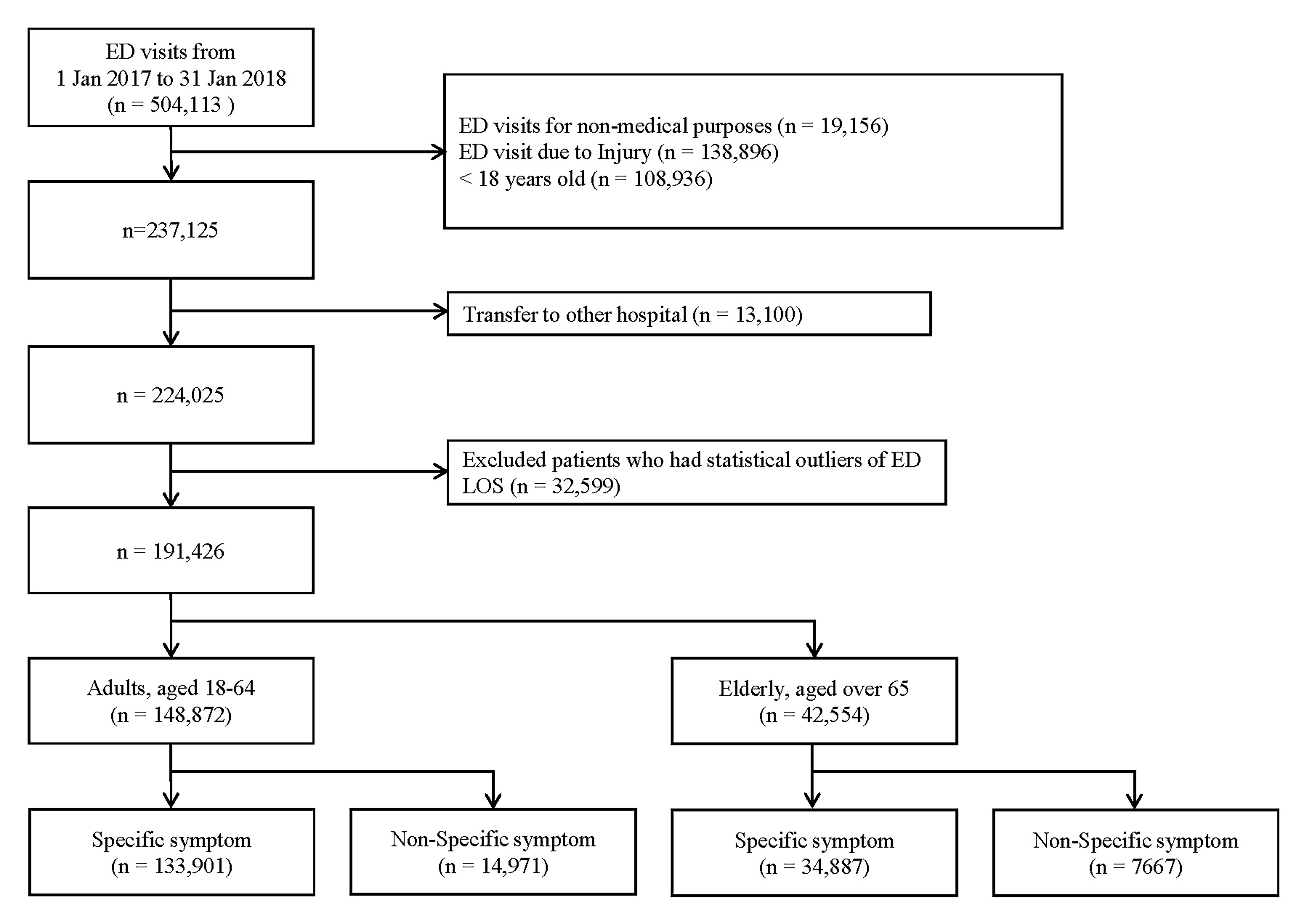 Flow chart for participant selection. ED: emergency department;
LOS: length of stay.