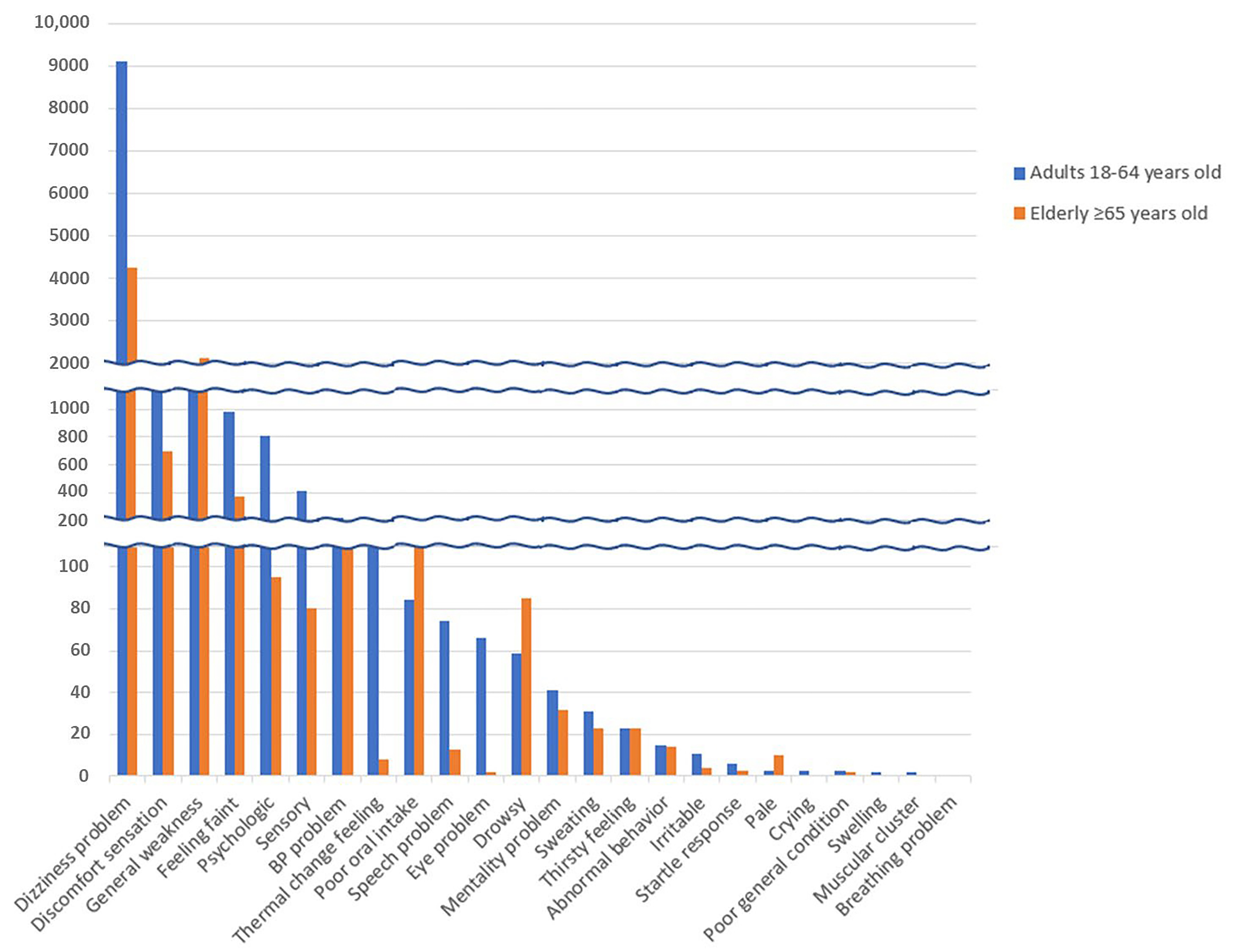 The distribution for each NSC cluster by age group. BP: Blood
pressure.