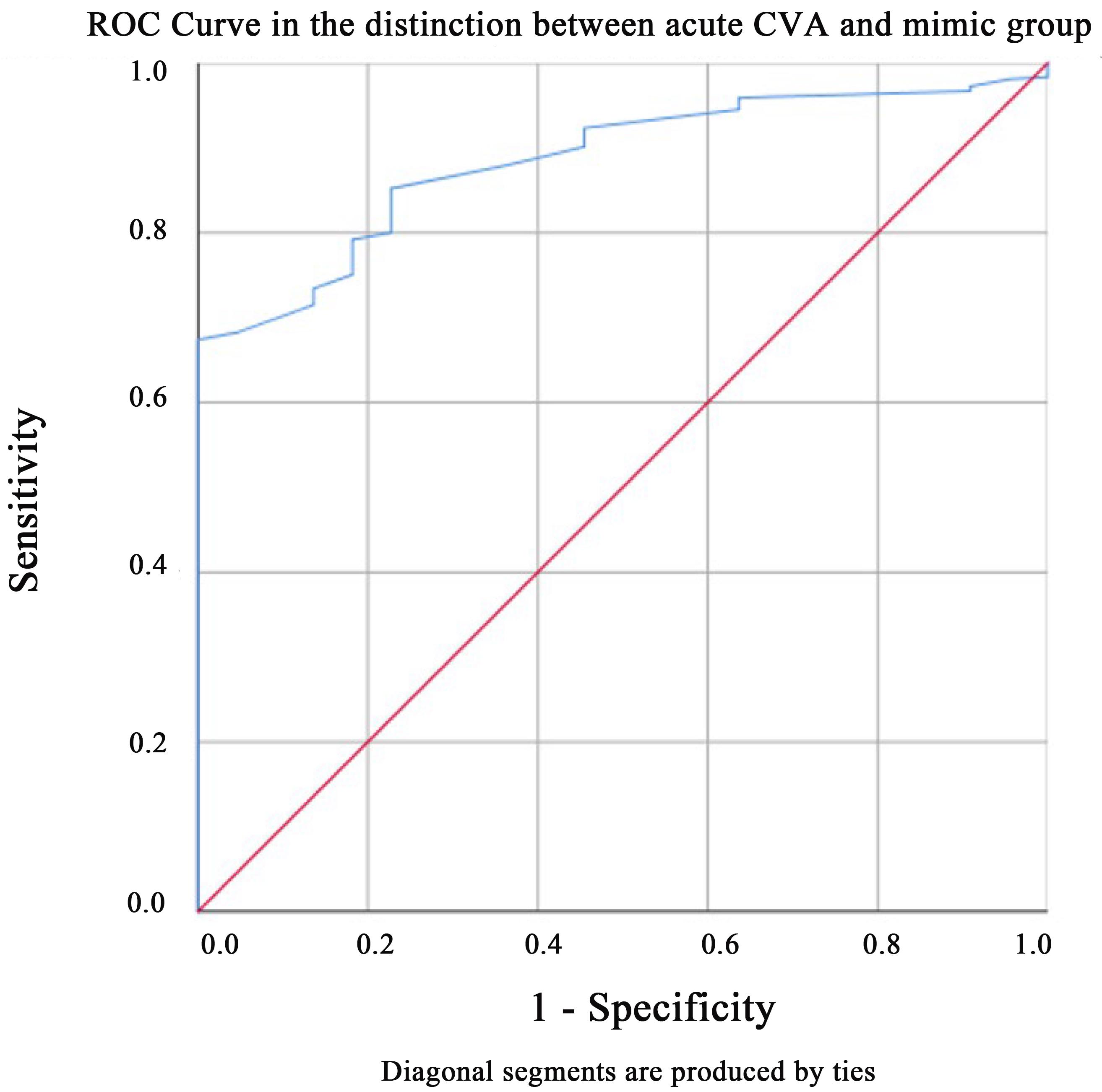 ROC curve analysis for the value of optic nerve sheath diameter
sufficient in distinguishing between acute CVA and psychogenic mimic cases. ROC:
receiver operating characteristic; CVA: cerebrovascular accident.