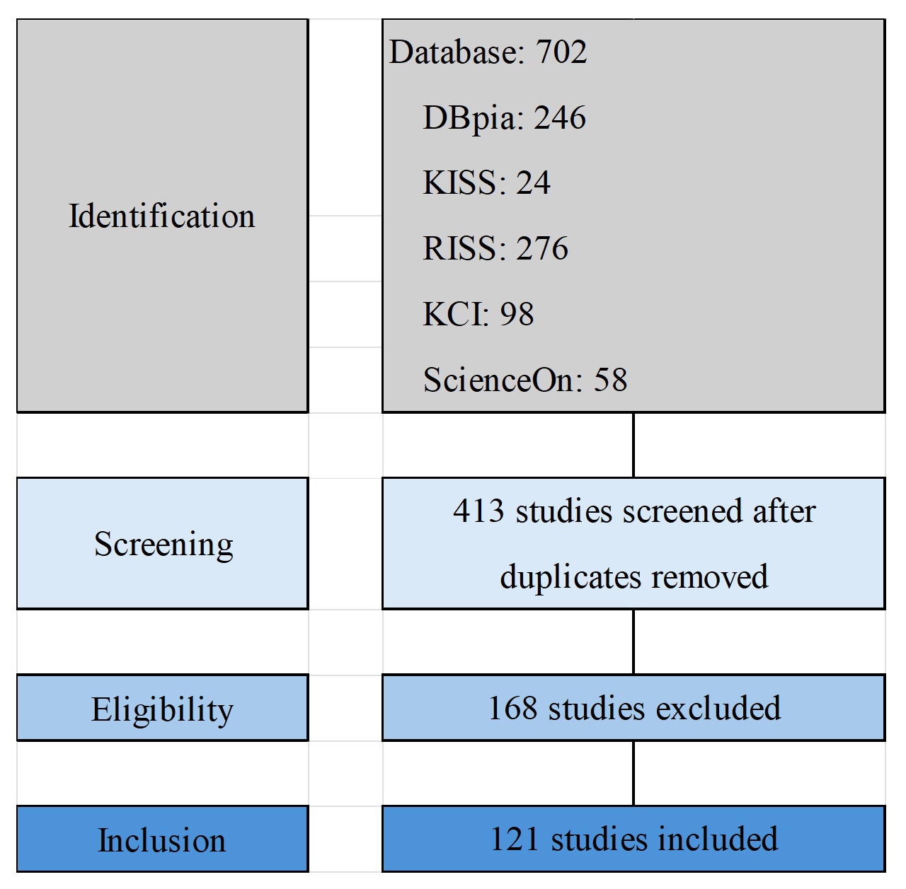 Literature selection process. Abbreviations: DBpia, Database
Periodical Information Academic; KISS, Korean Studies Information Service System;
RISS, Research Information Sharing Systems; KCI, Korea Citation Index; ScienceOn,
Science Online.