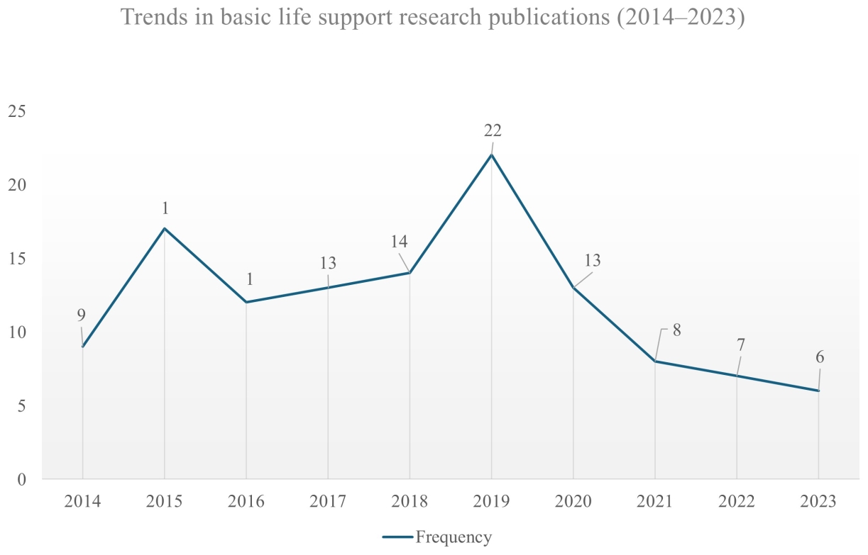 Annual frequency of BLS research publications in Korea
(2014–2023). Note: This figure illustrates the annual trends in the number of
published research articles on basic life support (BLS) in Korea from 2014 to
2023. The number of publications fluctuated over the years, peaking in 2019 with
22 articles. A steady increase in publications was observed from 2014 to 2019,
followed by a sharp decline in 2020. After 2020, the number of published articles
continued to decrease, reaching 6 publications in 2023. The decline in recent
years may indicate a shift in research focus or publication trends in the field
of BLS.