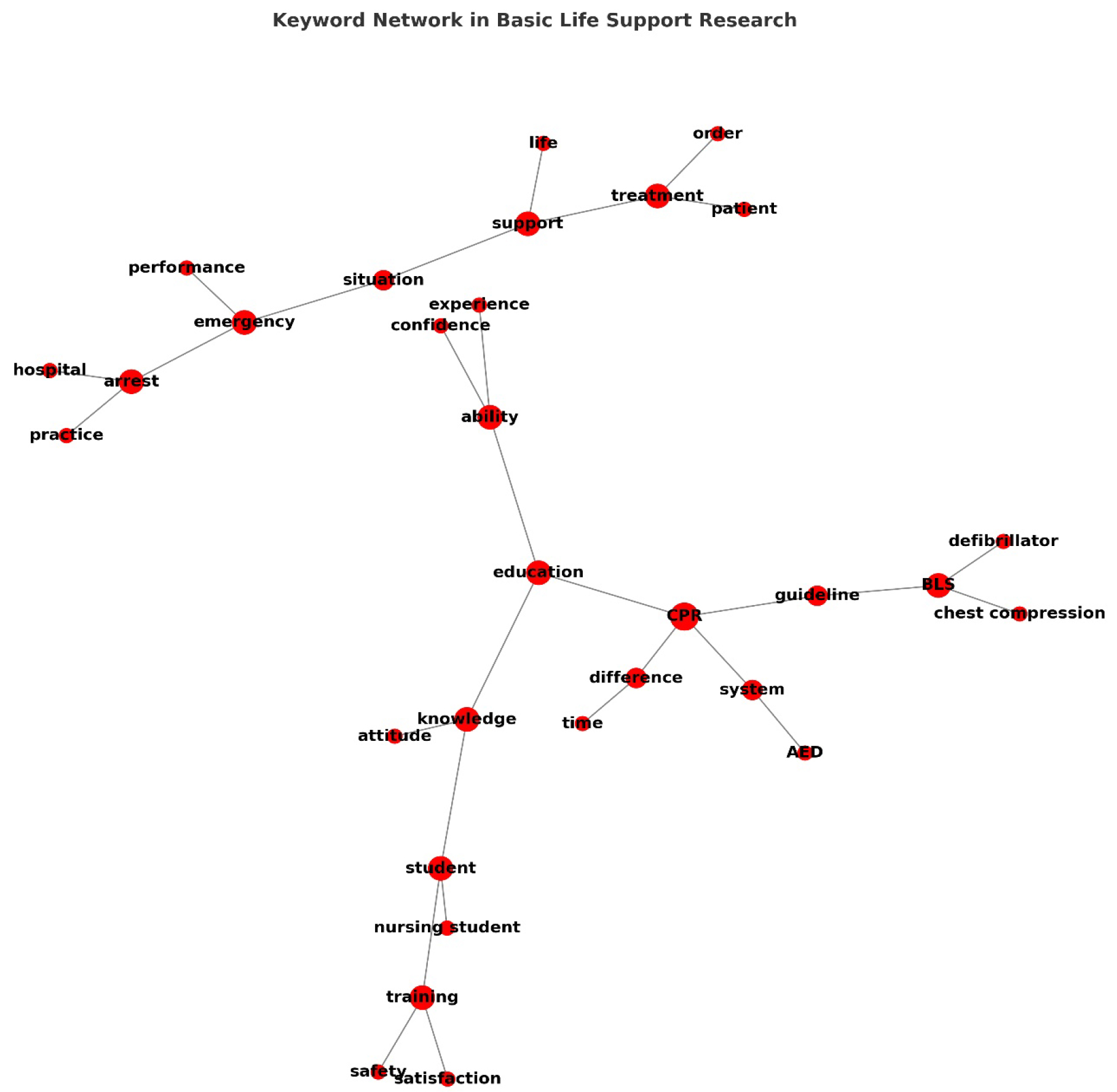 Network visualization of keyword connections and degree
centrality in BLS research. Note: This figure illustrates the network
visualization of keyword connections in basic life support (BLS) research,
highlighting the relationships between key terms. The size of each node
represents the degree centrality, indicating the relative importance of a keyword
within the network. Larger nodes, such as CPR, education, and ability, signify
higher connectivity and greater influence in the research landscape. The
connections (edges) between nodes indicate co-occurrence and thematic relevance.
This visualization provides insights into the key focus areas and trends in BLS
research. CPR, cardiopulmonary resuscitation; BLS, basic life support; AED,
automated external defibrillator.