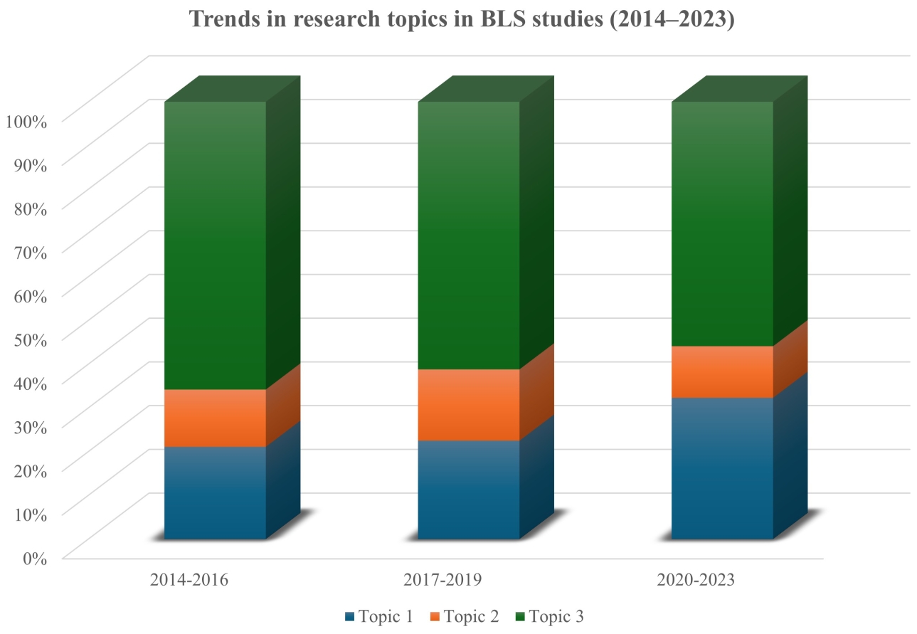 Proportional changes in research topics in BLS studies by period
(2014–2023). Note. Fig. 4 illustrates the changes in the distribution of
research topics in BLS studies over three time periods (2014–2016, 2017–2019
and 2020–2023). Topic 1 (BLS Education and Training) exhibited a steady increase
from 21.05% in 2014–2016 to 32.35% in 2020–2023, indicating a growing
research focus in this area. In contrast, Topic 3 (Experience and Practice)
showed a gradual decline from 65.79% to 55.88% over the same period. Topic 2
(Emergency Treatment and Life-Sustaining Measures) experienced relatively minor
fluctuations, decreasing slightly from 13.16% to 11.76%. These trends suggest a
shift in research priorities toward education and training in BLS studies. BLS,
Basic life support.