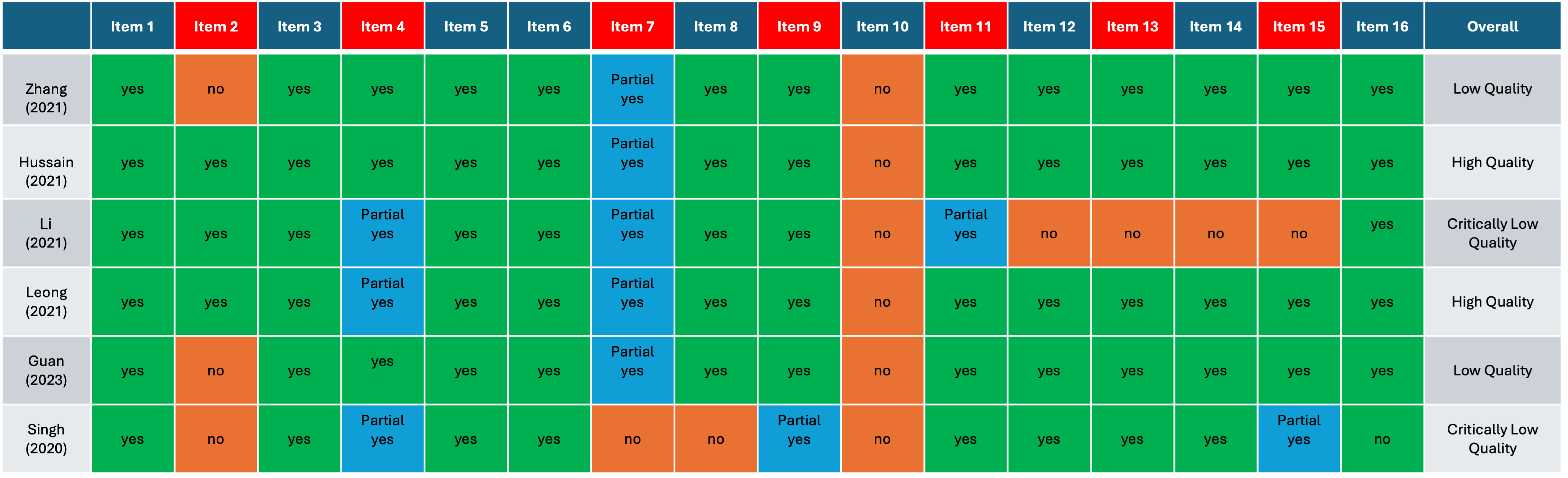 Methodological quality assessment of included systematic reviews
using the AMSTAR-2 tool.