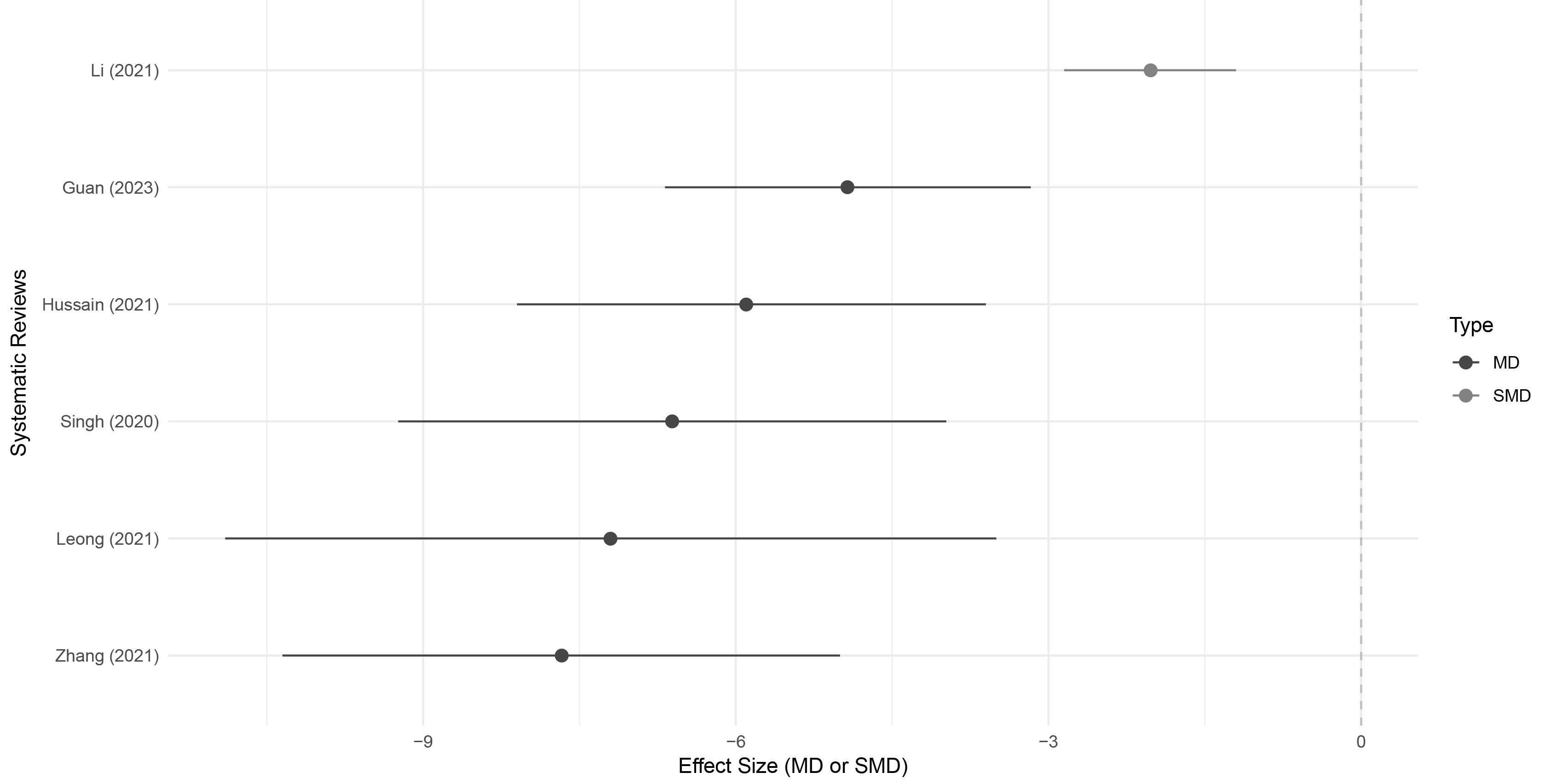 Modified forest plot showing the calculated effect of ESP block
on MME in the included systematic reviews. MD: mean differences; SMD:
standardized mean differences.