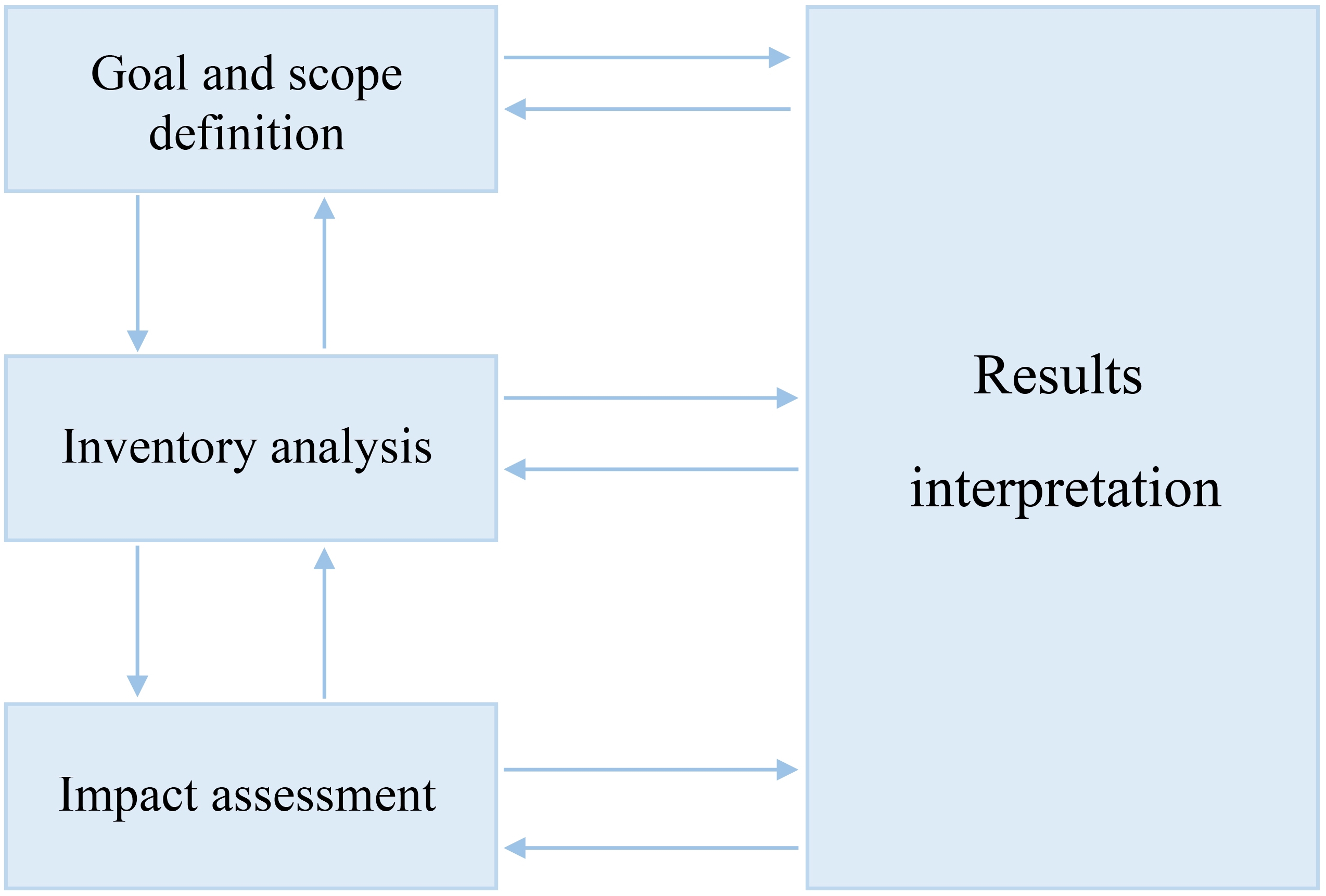 Life cycle assessment framework. The four stages of the life 
cycle assessment, where the arrows represent the underlying information flow, and 
each arrow is required to interpret the results.