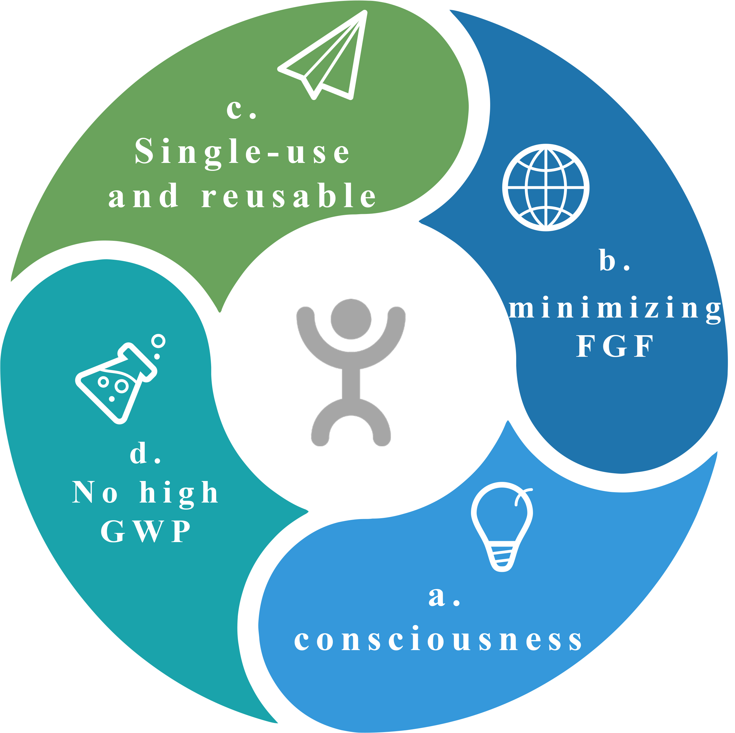 The most feasible but most impactful measures for anesthesia 
providers. (a) Reduce waste and cultivate awareness of emission reduction. 
(b) Minimizing fresh gas flow (FGF) anesthesia. (c) Weigh 
Single-use and Reusable Equipment. (d) No high global warming potential (GWP) 
inhalation anesthetics and preferred total intravenous anesthesia or regional 
anesthesia.