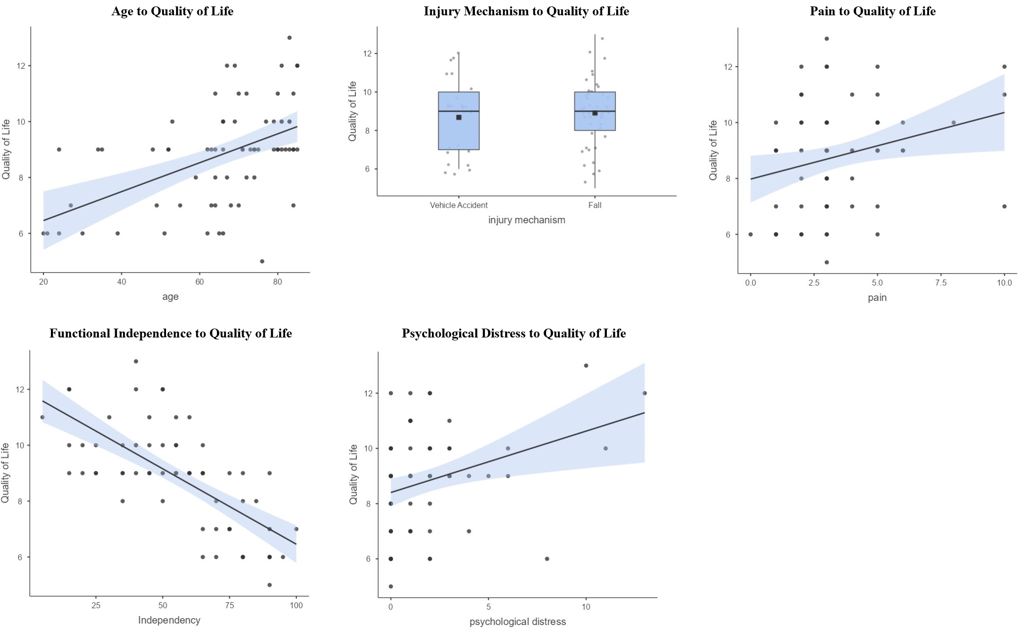 Determinants of health-related quality of life.