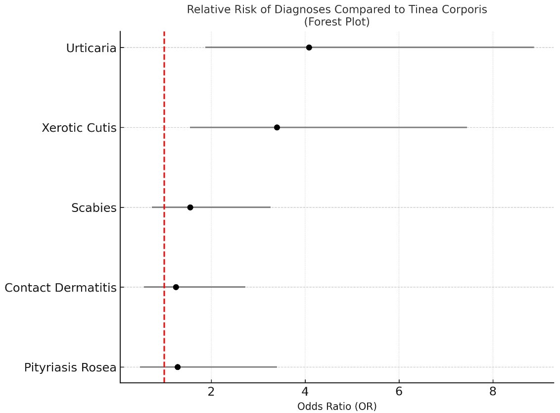 Forest plot of the odds ratios of diagnoses
compared to tinea corporis.