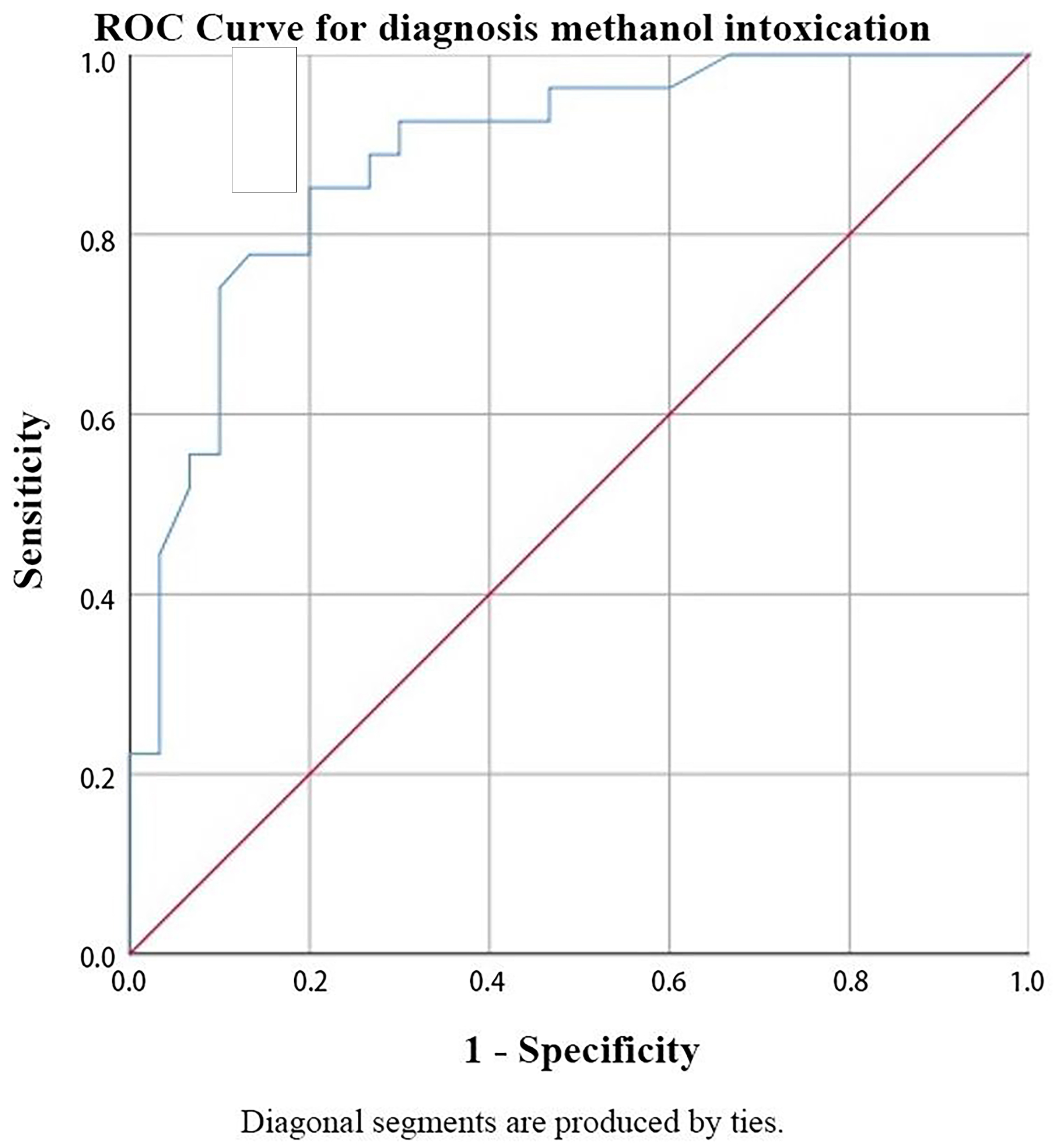Evaluation of the success of ONSD values in differentiating
methanol and ethanol intoxication. ROC: Receiver operating characteristic.