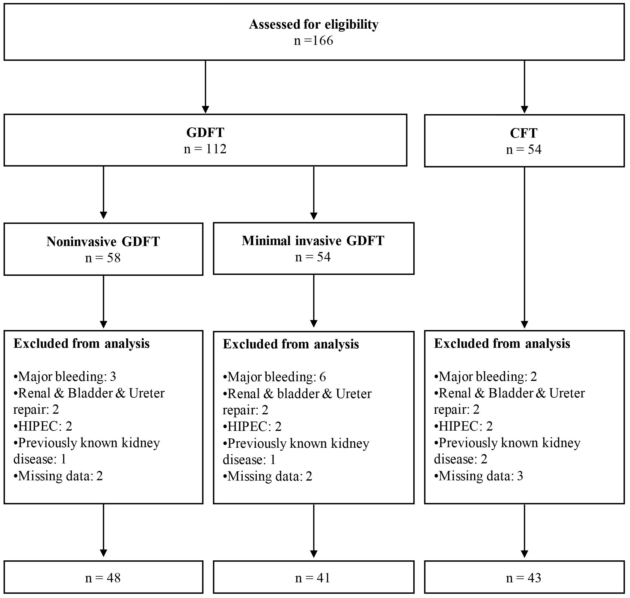 Flow chart of patient management. GDFT: goal-directed fluid
management; CFT: conventional fluid therapy; HIPEC: hyperthermic intraperitoneal
chemotherapy.