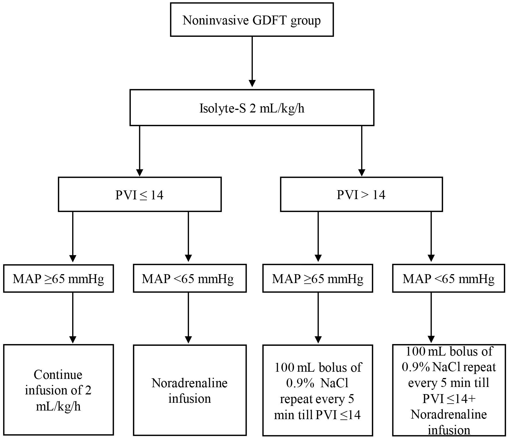 Noninvasive GDFT group fluid management. GDFT: goal-directed
fluid management; PVI: Pleth Variability Index; MAP: mean arterial pressure;
Isolyte-S: Isolyte solution.