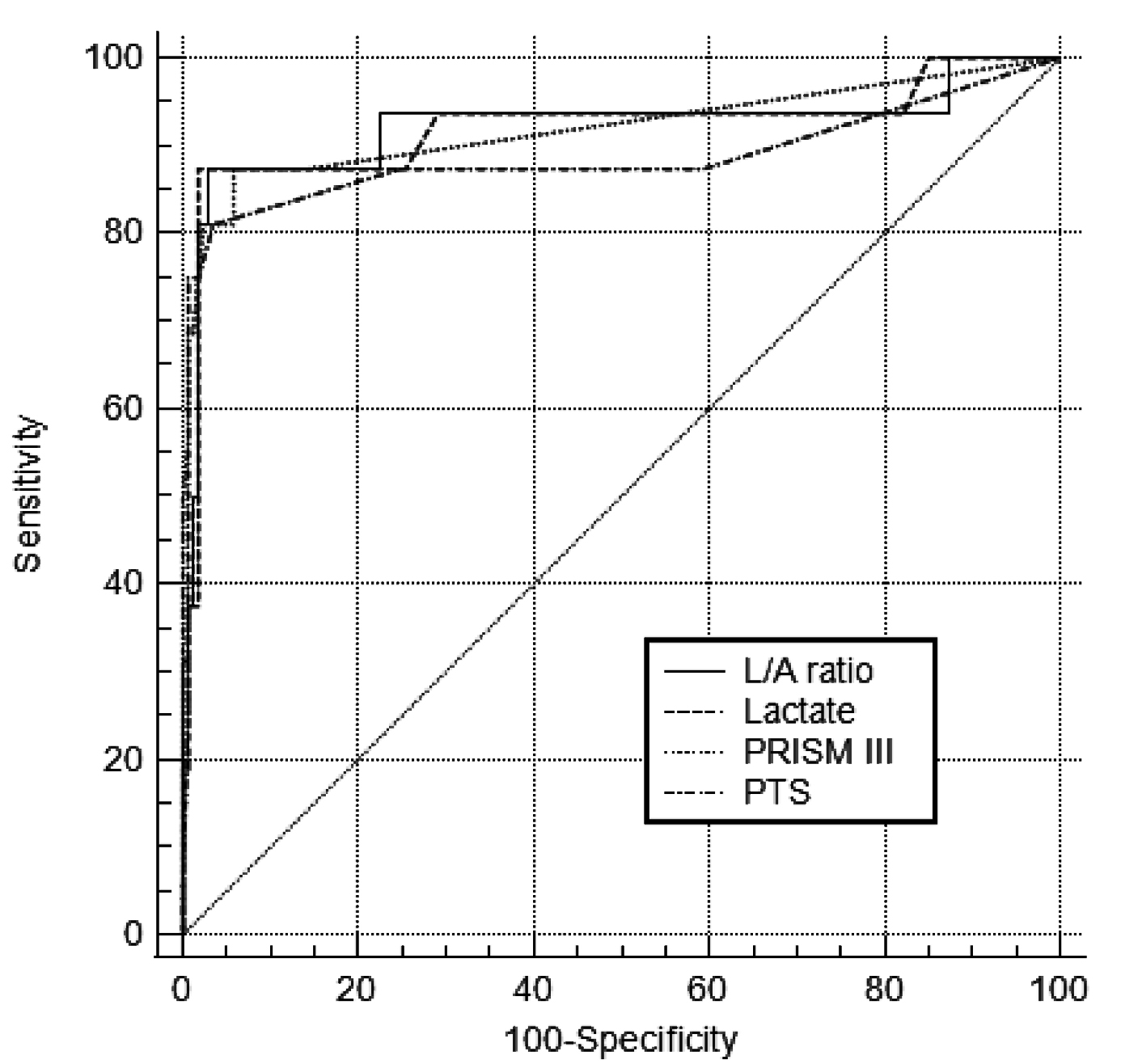 Receiver operating characteristic (ROC) curves for predictors related to
in-hospital mortality index. PRISM: Pediatric Risk of Mortality; PTS: Pediatric
Trauma Score; L/A: Lactate/Albumin.