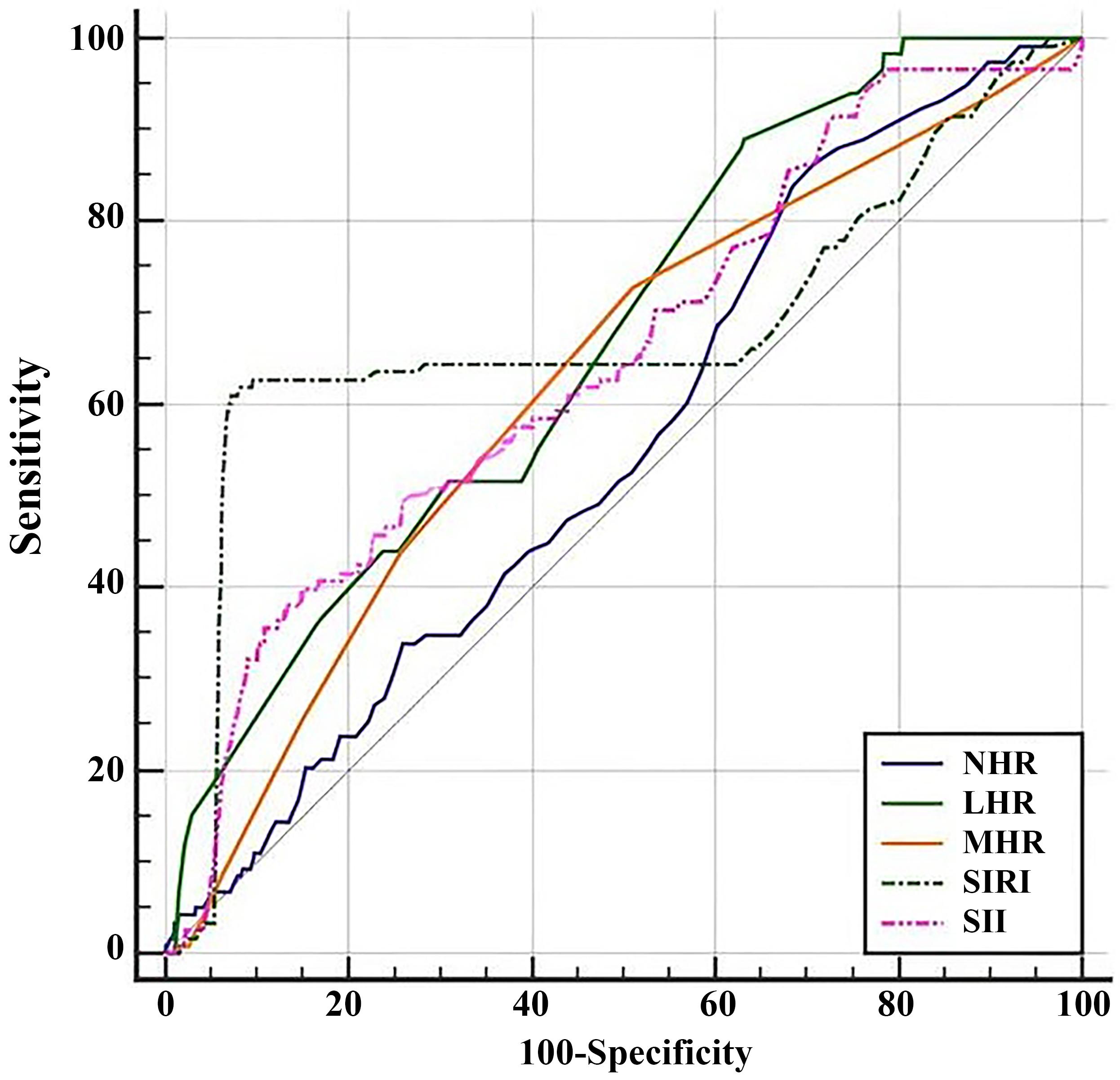 Receiver operating characteristic curves of the investigated 
parameters for predicting delirium. NHR: neutrophil/high-density lipoprotein; 
LHR: lymphocyte/high-density lipoprotein; MHR: monocyte/high-density lipoprotein; 
SIRI: systemic inflammatory response index; SII: systemic immune-inflammation 
index.