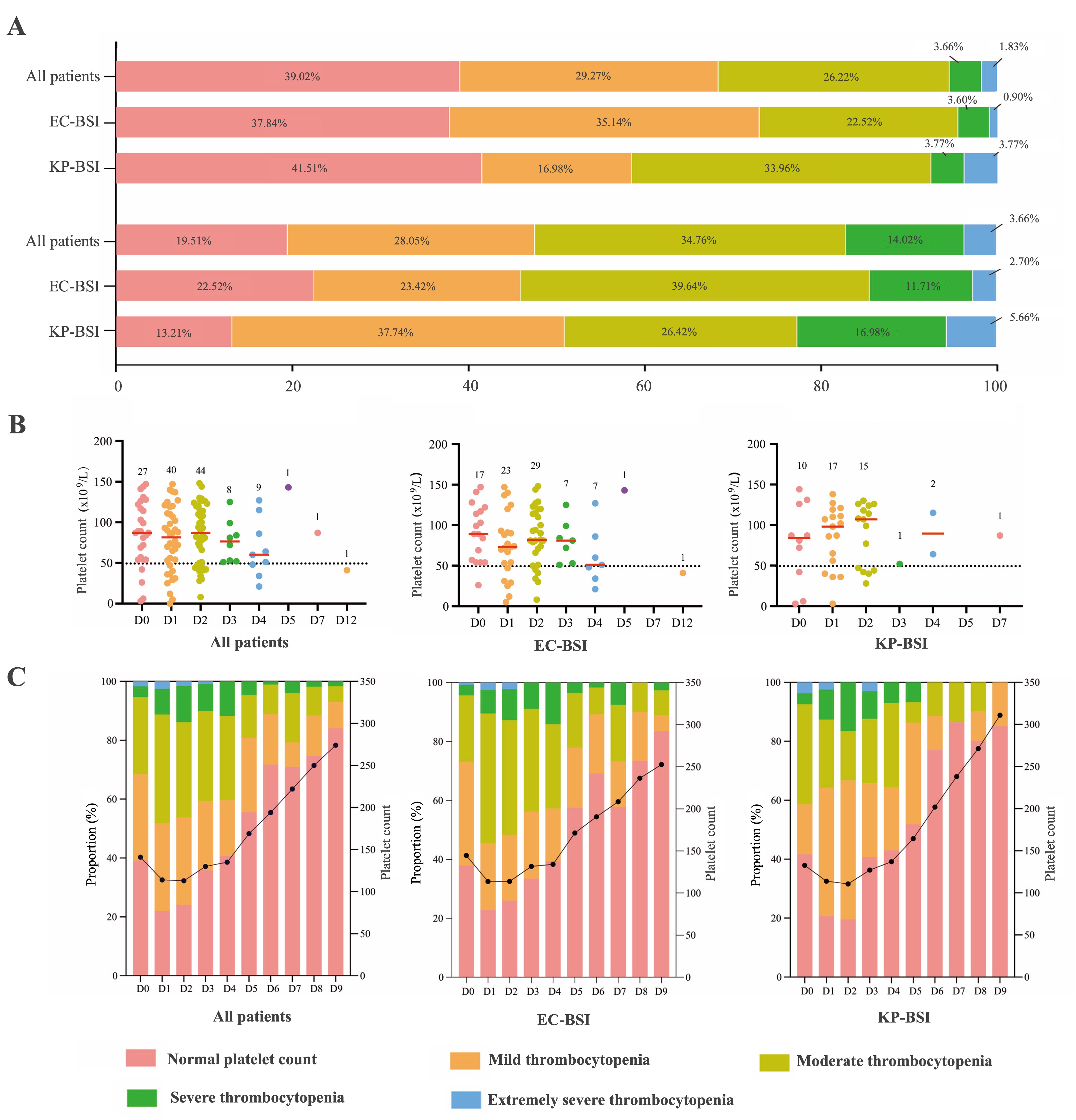 Incidence and temporal dynamics of thrombocytopenia in hospitalized
patients with Escherichia coli or Klebsiella pneumoniae
bloodstream infection. (A) Stacked bar chart comparing the maximum severity of
thrombocytopenia (based on nadir platelet count during hospitalization) against
the baseline severity at admission. (B) Scatter plot showing the relationship
between the timing (days since admission) and the value of the platelet count
nadir. The horizontal dashed line indicates the threshold for severe
thrombocytopenia (50 × 109/L). (C) Line graph (right y-axis)
illustrating the mean platelet count trajectory over time. The stacked area chart
(left y-axis) depicts the daily changing proportion of patients by
thrombocytopenia severity category. Data are stratified by the causative pathogen
throughout all panels. KP-BSI: K. pneumoniae bloodstream infection;
EC-BSI: E. coli bloodstream infection.