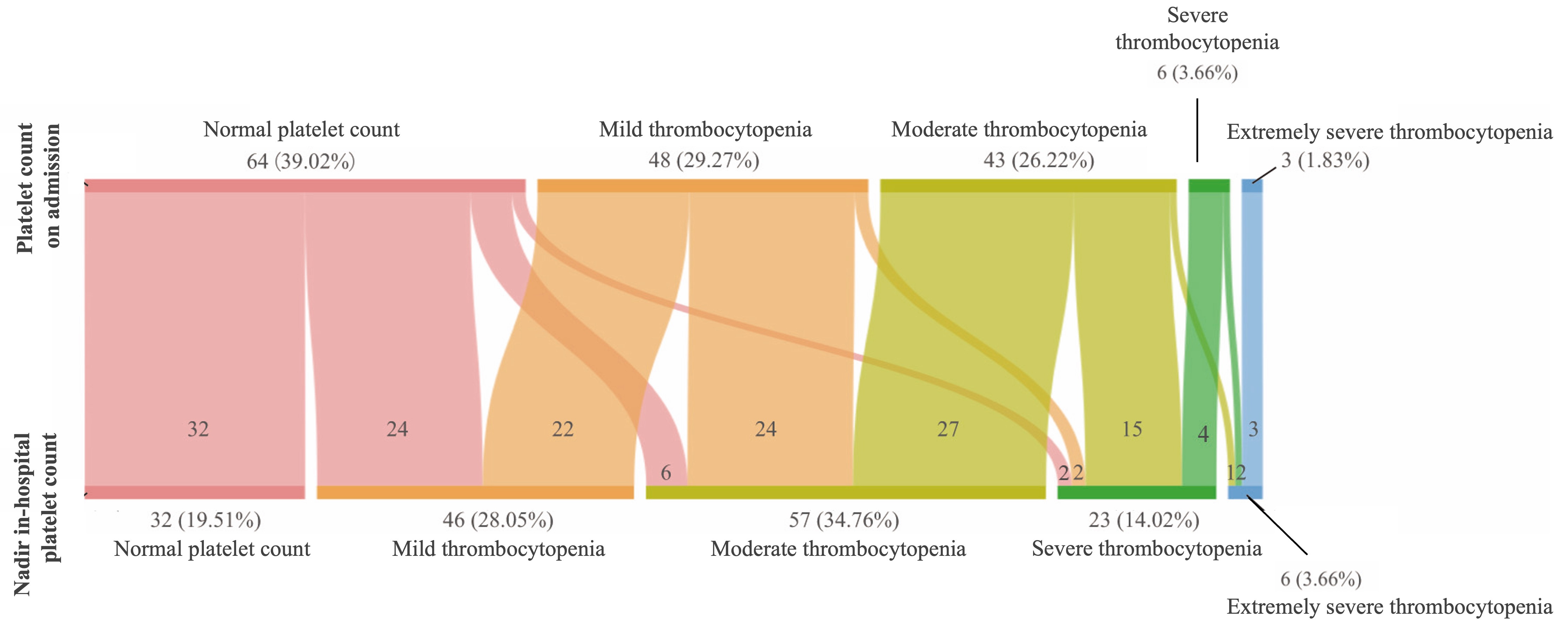 Temporal evolution and worsening of thrombocytopenia during
hospitalization. Stacked bar charts depict the shift in severity categories from
admission (Top) to the platelet count nadir (Bottom). At admission, most patients
(39.0%) had normal platelet counts. By the time of the nadir, this proportion
was halved (19.5%), with a corresponding marked increase in the prevalence of
moderate (26.2% to 34.8%), severe (3.7% to 14.0%), and extremely severe
(1.8% to 3.7%) thrombocytopenia.