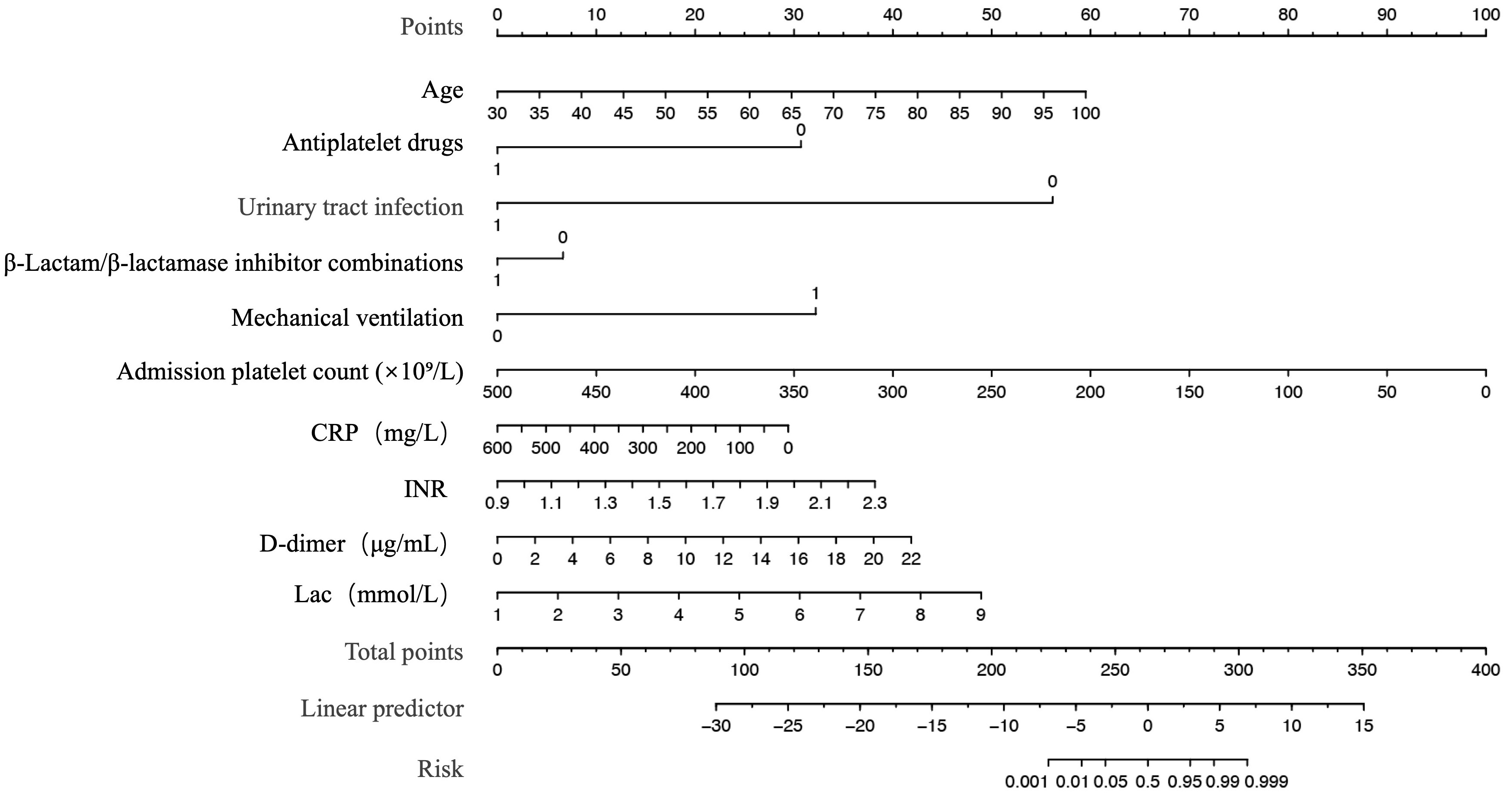 Nomogram for predicting severe thrombocytopenia in CA-EBSI patients.
Each significant predictor is assigned points on the variable axis. Summing these
points yields a total score on the “Total Points” scale. A vertical line drawn
downward from the total score intersects the “Risk” axis, indicating the
estimated risk. CRP: C-reactive protein; INR: international normalized ratio;
Lac: lactate level.